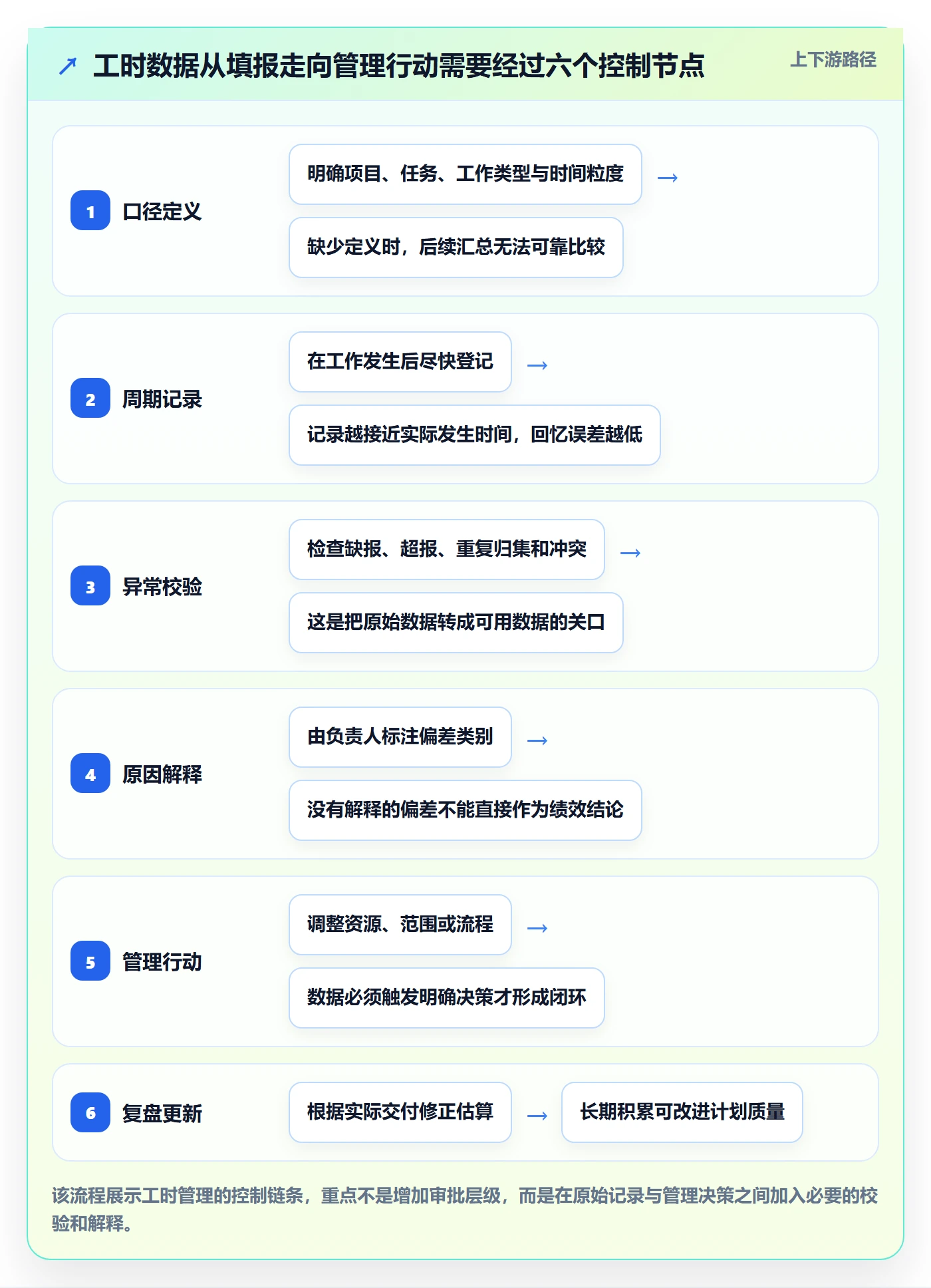 工时统计管理方法大全：管理层工时管理风险控制落地清单