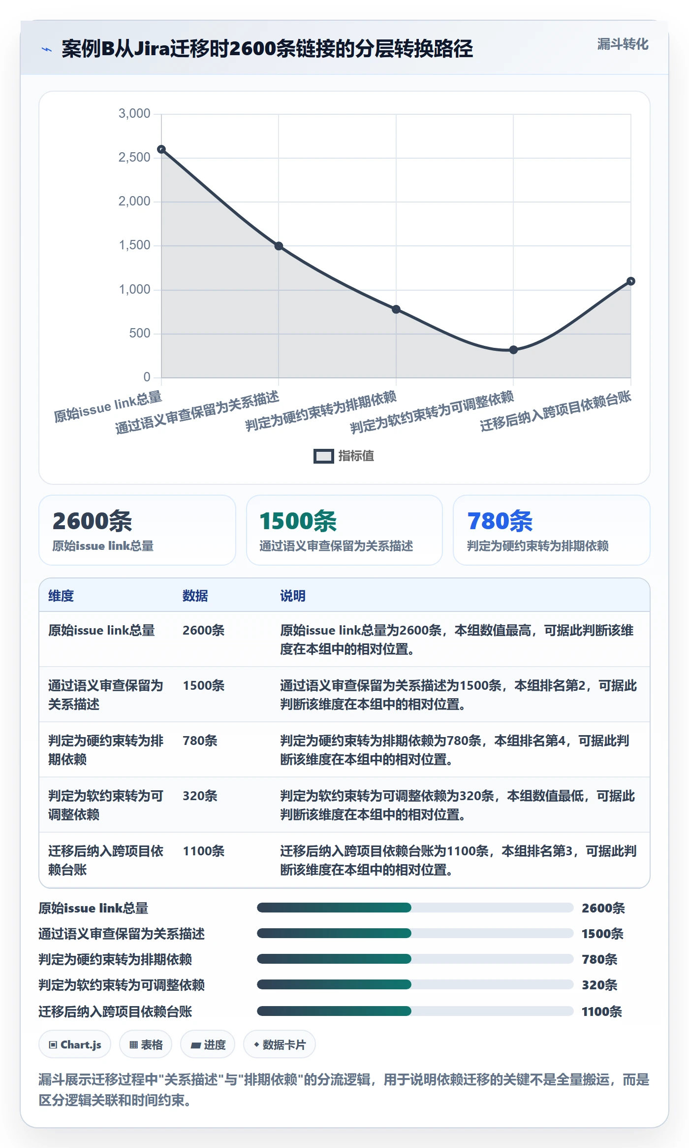 后置任务怎么做?PMO最佳实践:任务依赖从0到1