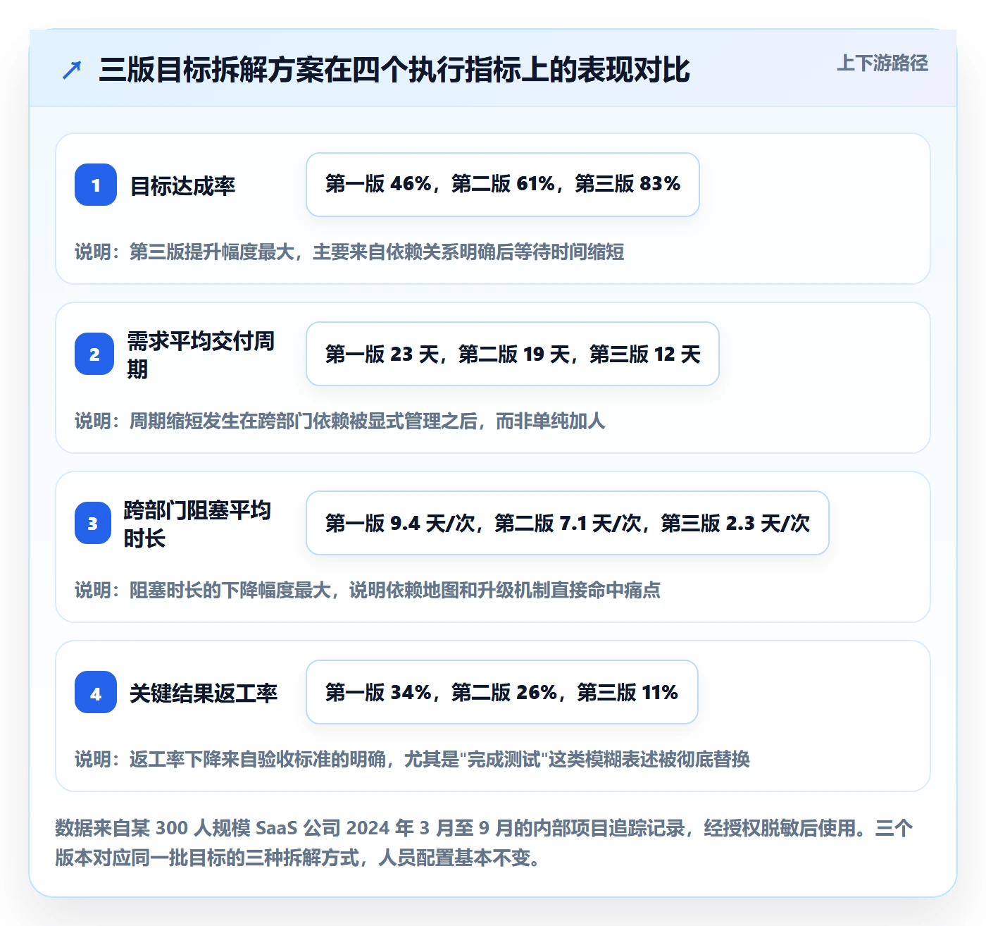 项目目标如何做好目标拆解?企业管理者落地方案与操作步骤