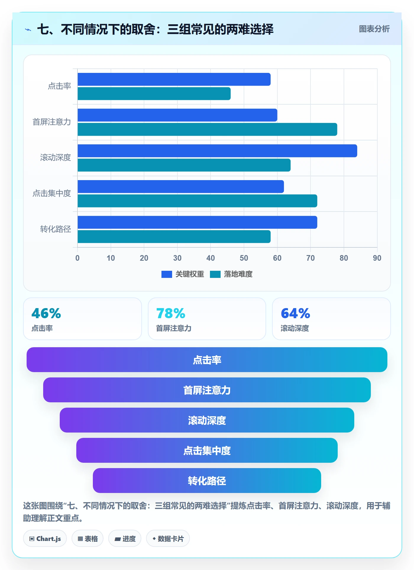 七、不同情况下的取舍：三组常见的两难选择