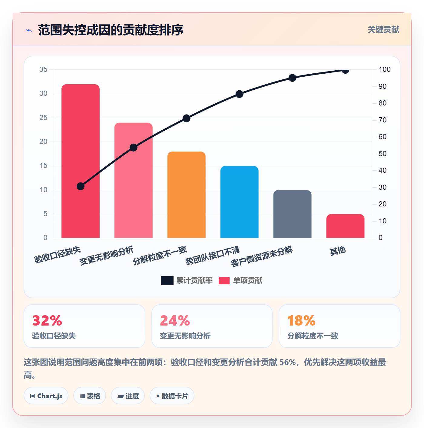 工作分解实操方法:实施团队提升项目范围效率的落地方案方法与模板
