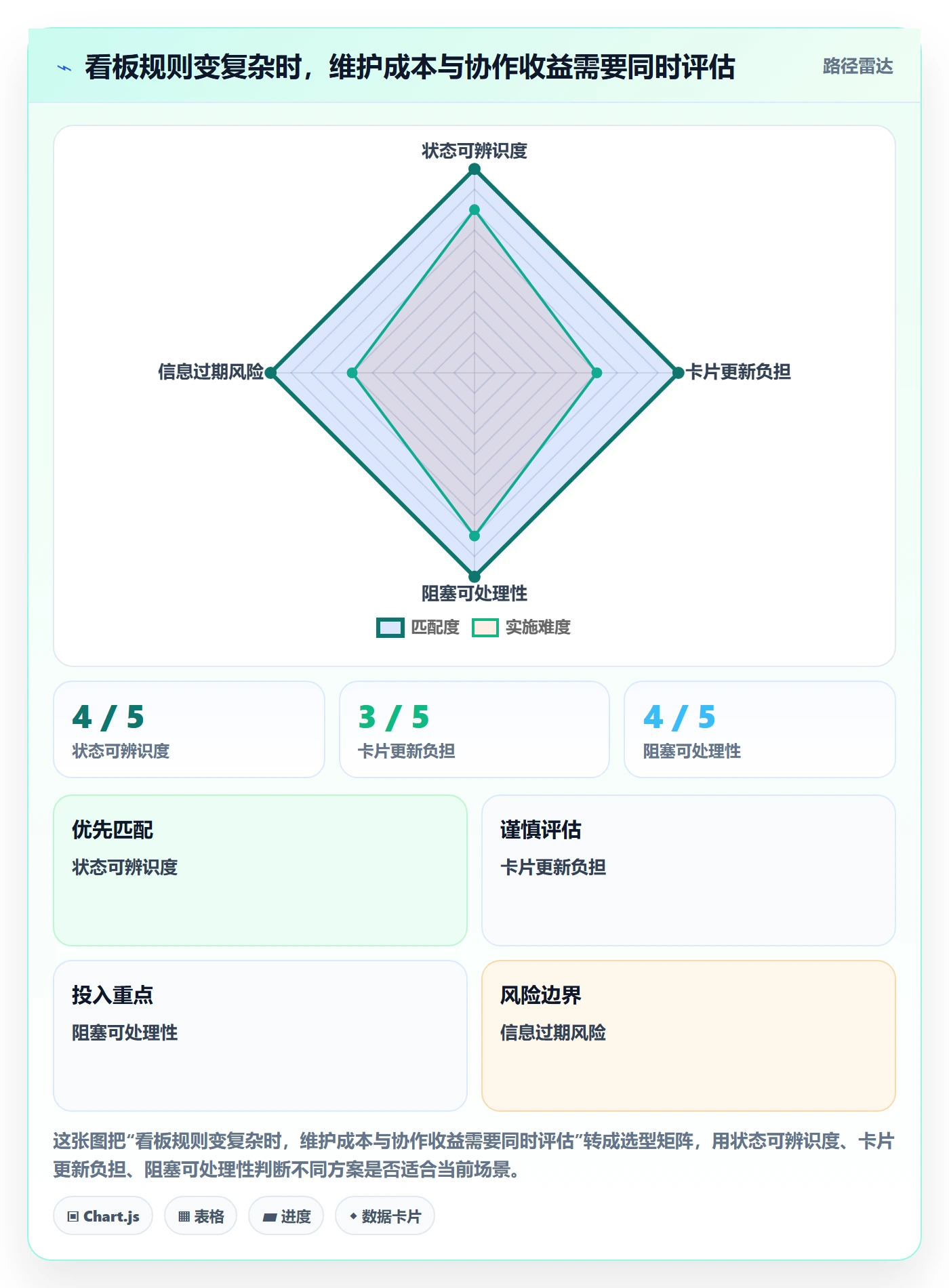 看板看板教程:项目成员效率提升,避坑指南