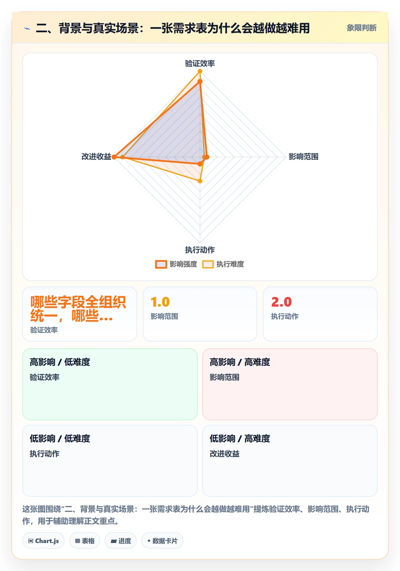 二、背景与真实场景:一张需求表为什么会越做越难用