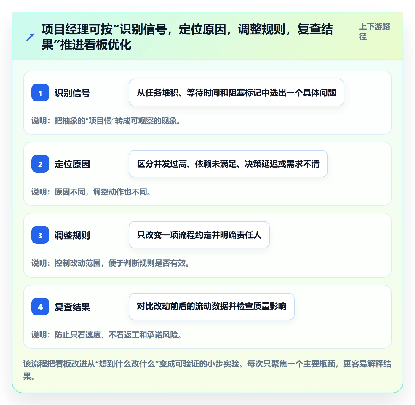 进行中最佳实践：项目经理看板流程优化，常见问题