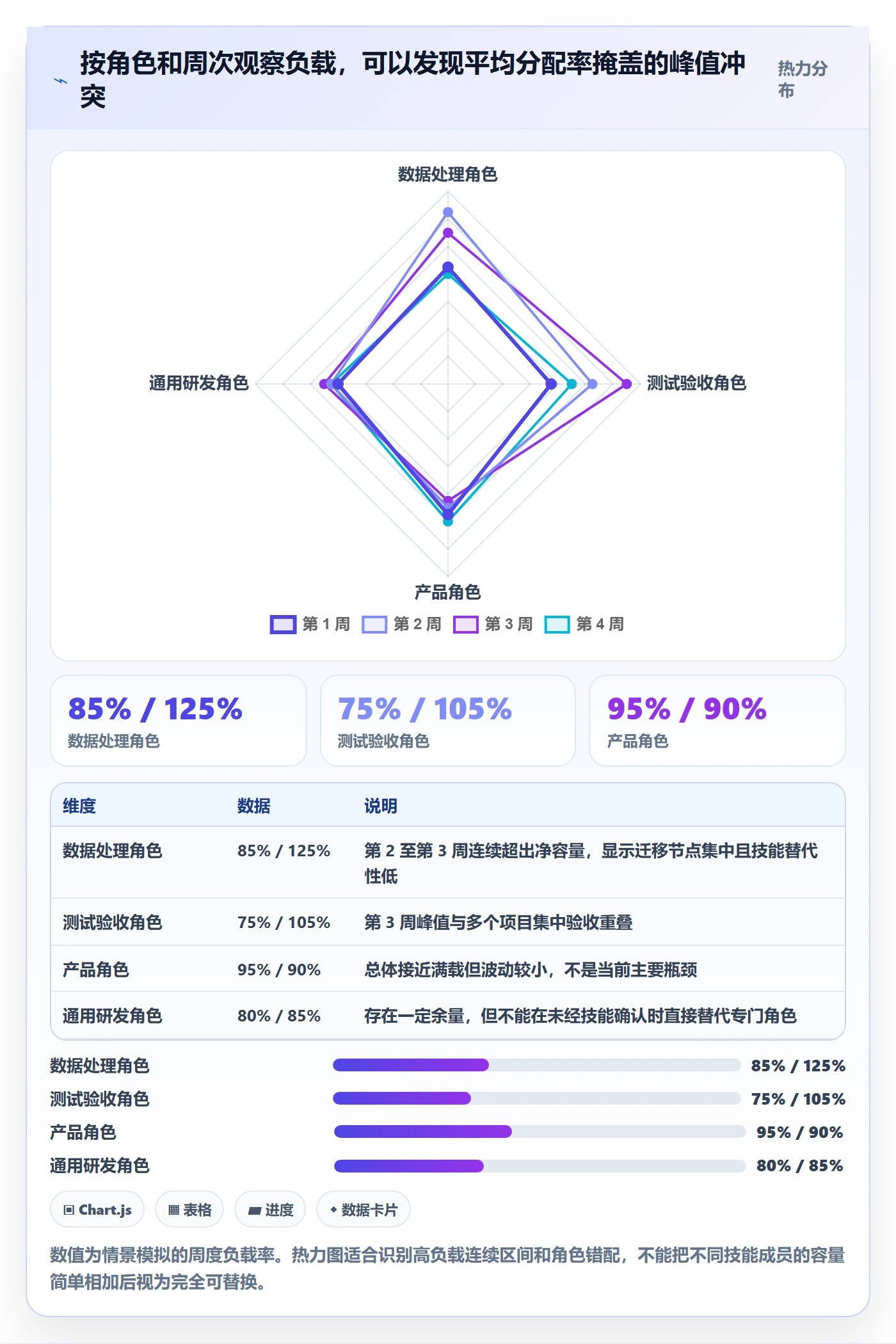 Capacity最佳实践:项目成员资源负载流程优化,常见问题