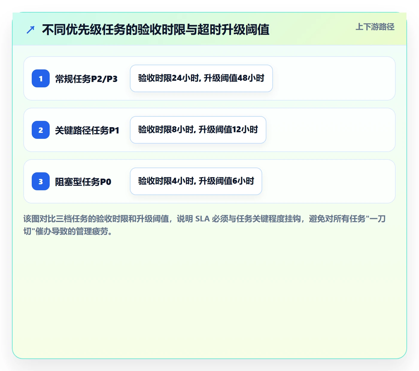 审核实操方法:项目经理提升任务验收效率的协同管理方法与模板