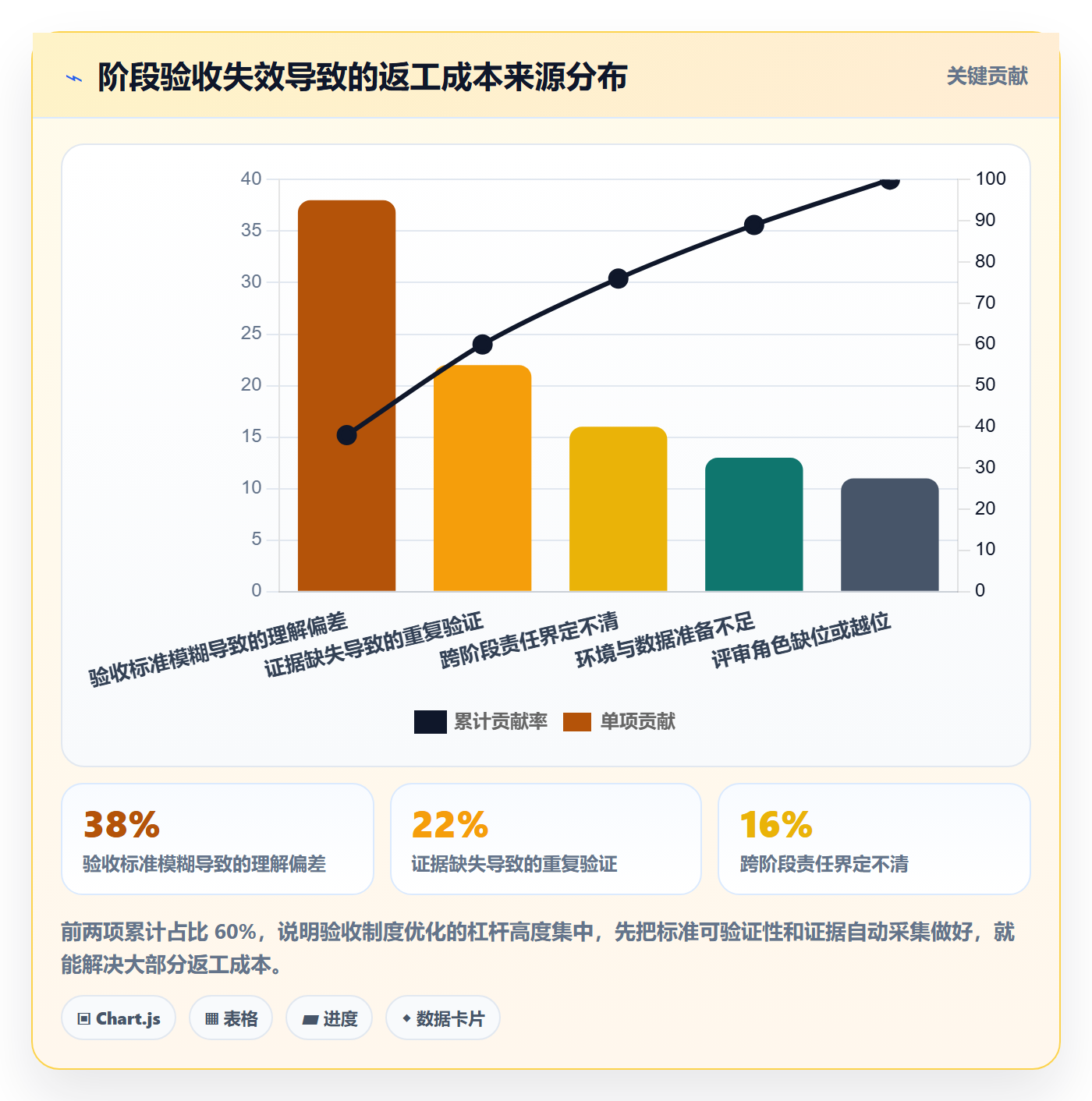 阶段验收流程与规范:企业管理者项目阶段制度设计关键指标
