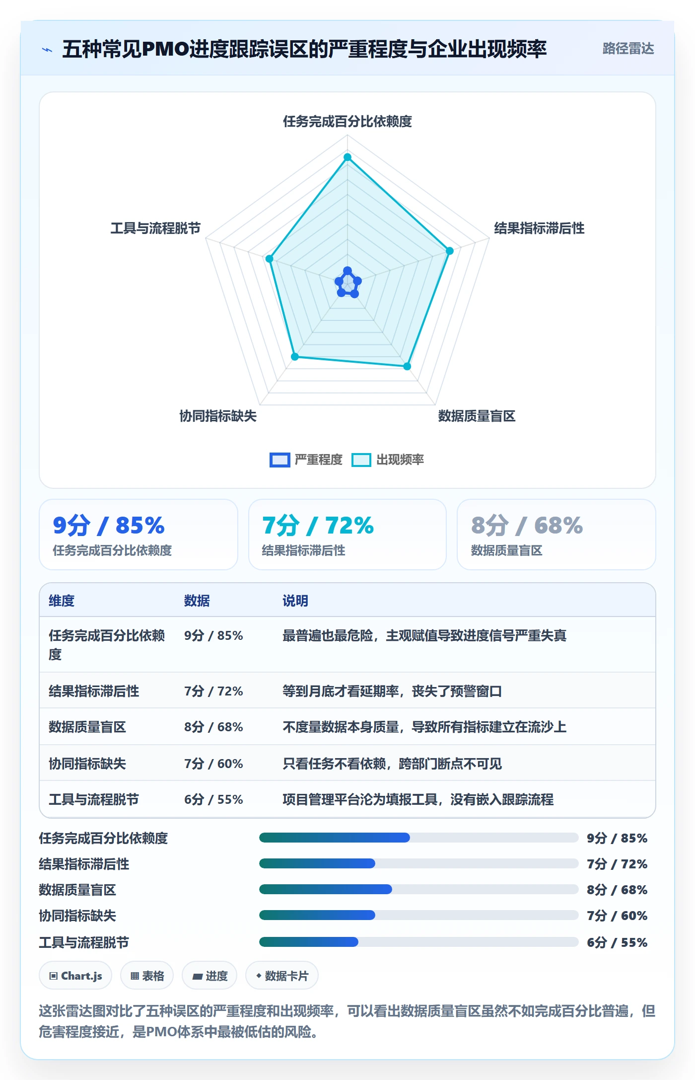 跟踪流程与规范：PMO进度跟踪协同管理关键指标