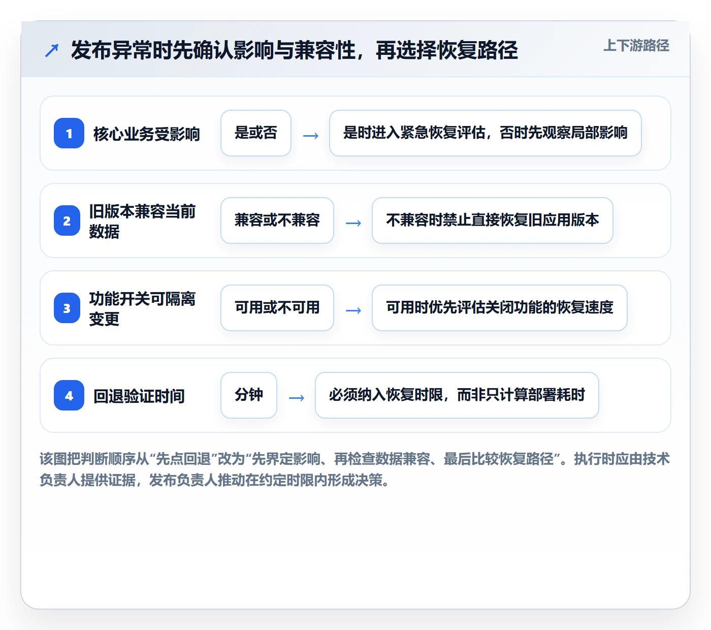 发布管理回滚教程：项目负责人实操方法，避坑指南
