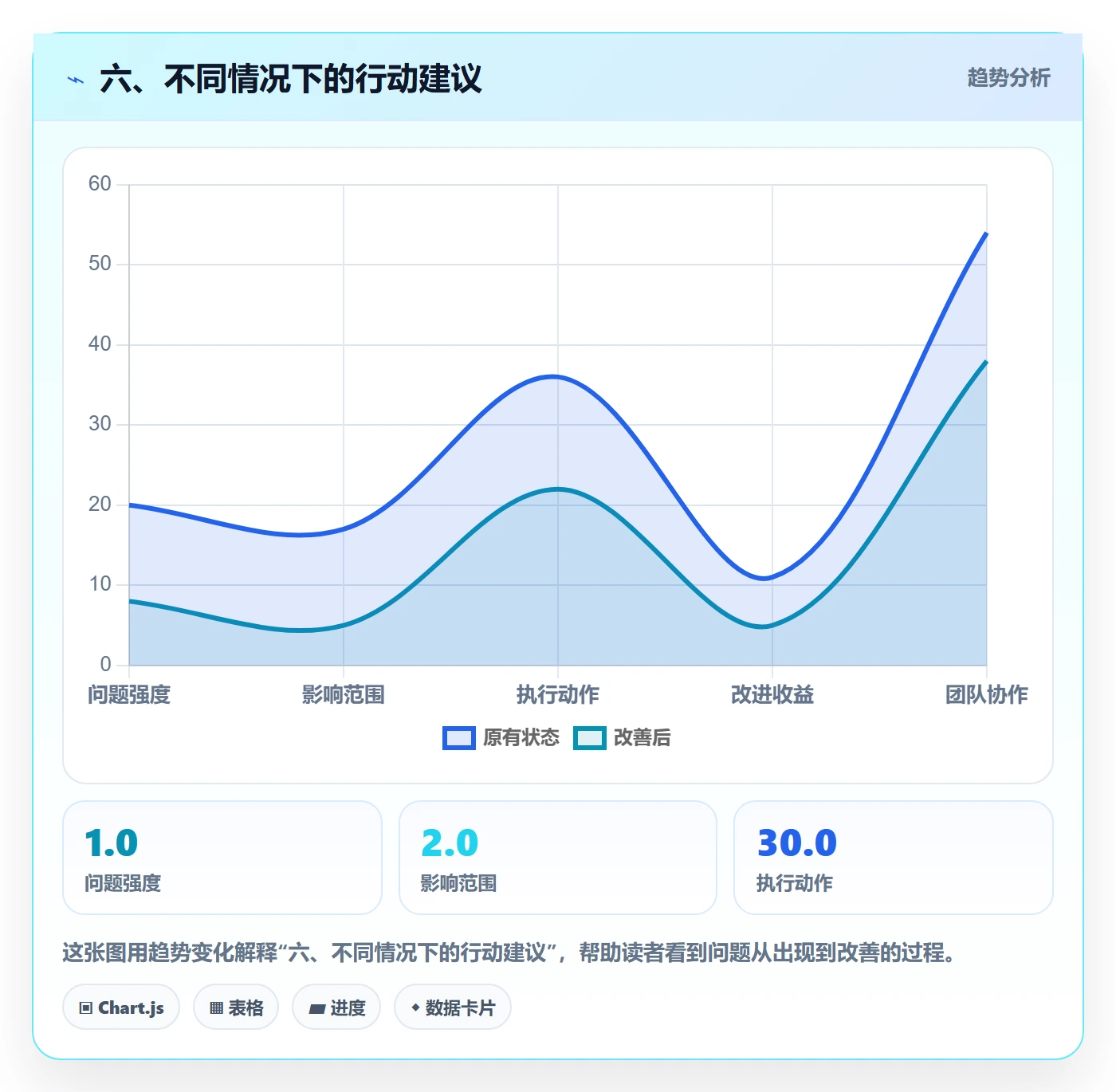 六、不同情况下的行动建议
