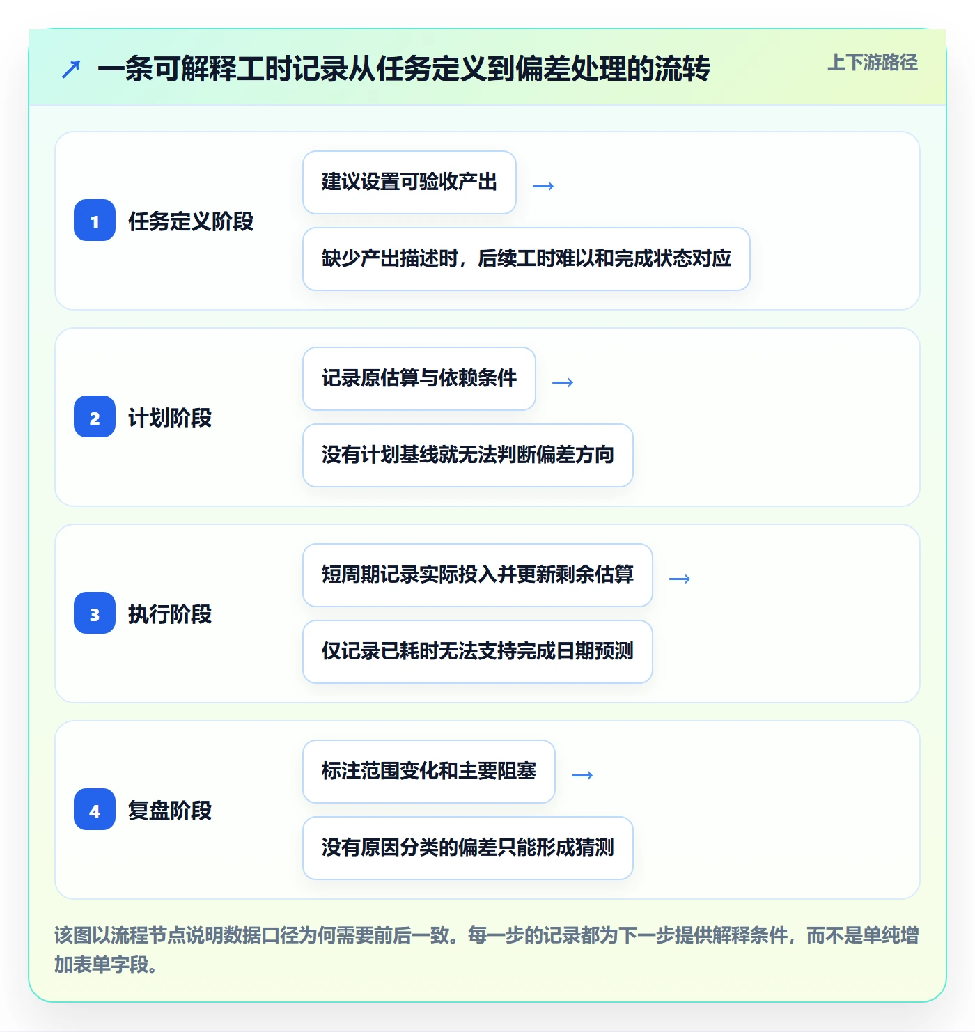 任务工时怎么做？项目经理效率提升：工时表从0到1
