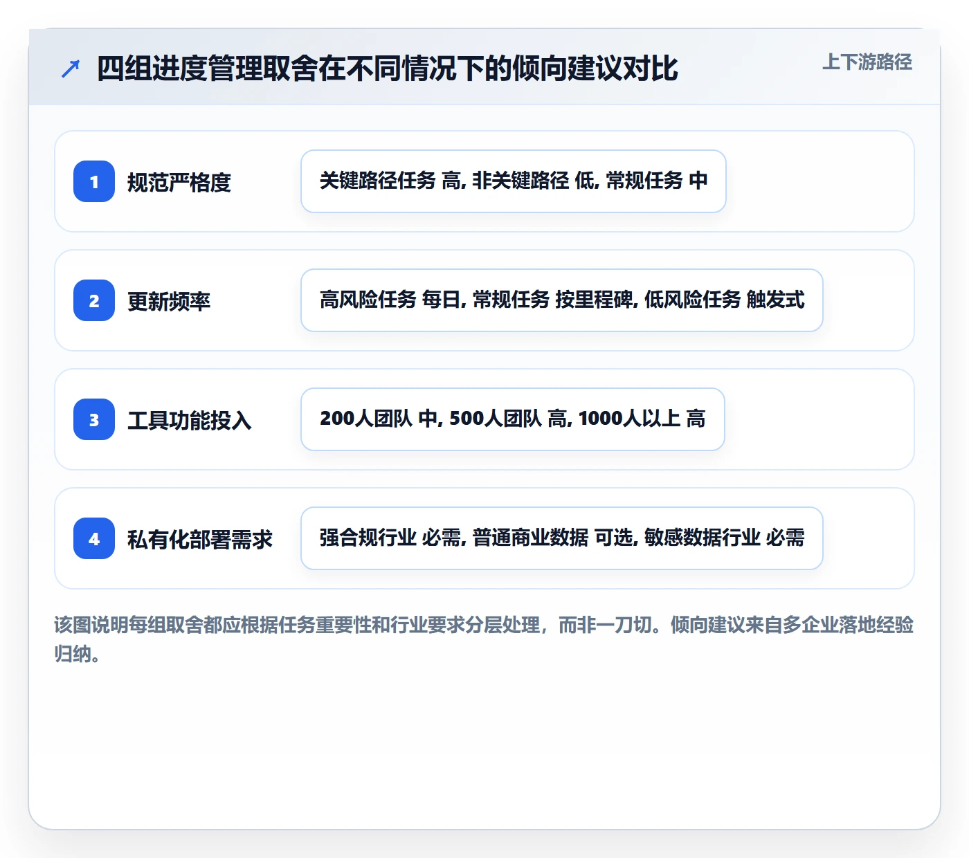 计划进度流程与规范:管理层进度管理效率提升关键指标