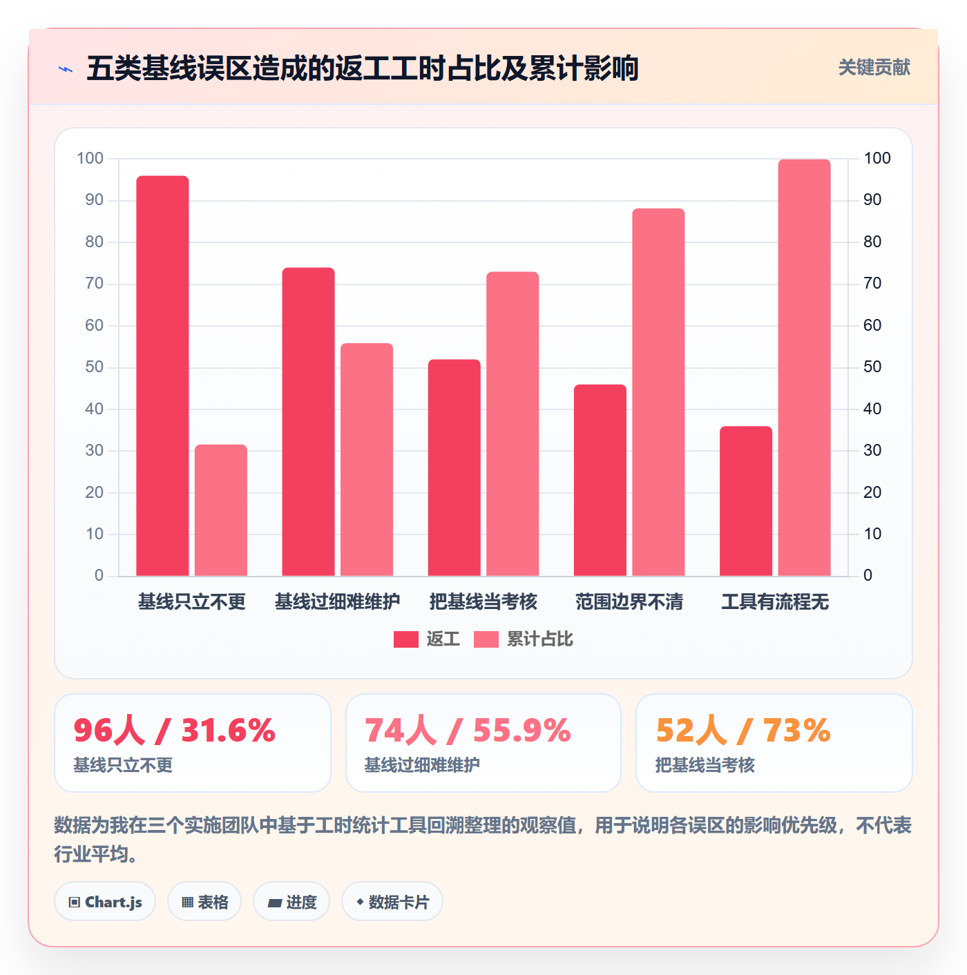 计划基线怎么做？实施团队流程优化：项目规划从0到1