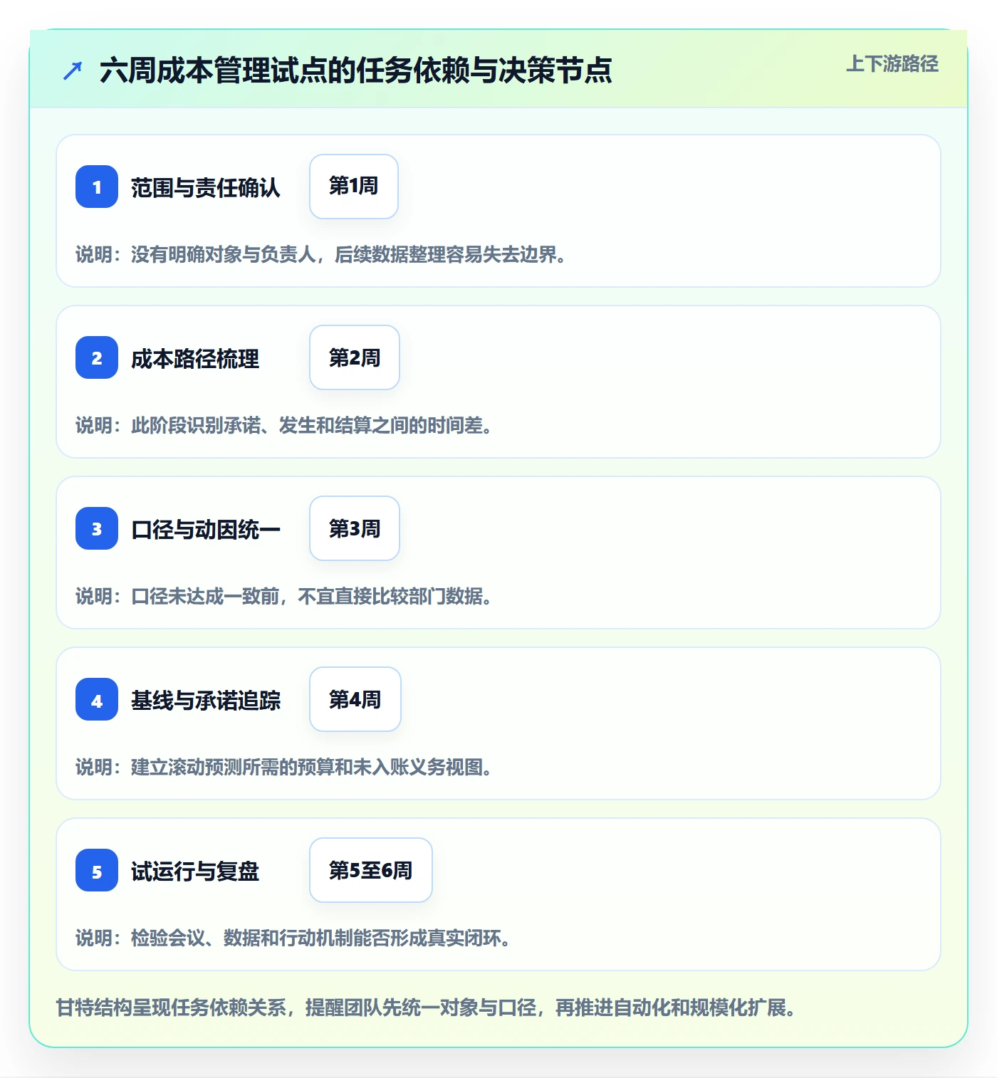 成本管理如何做好成本？跨部门团队入门指南与操作步骤
