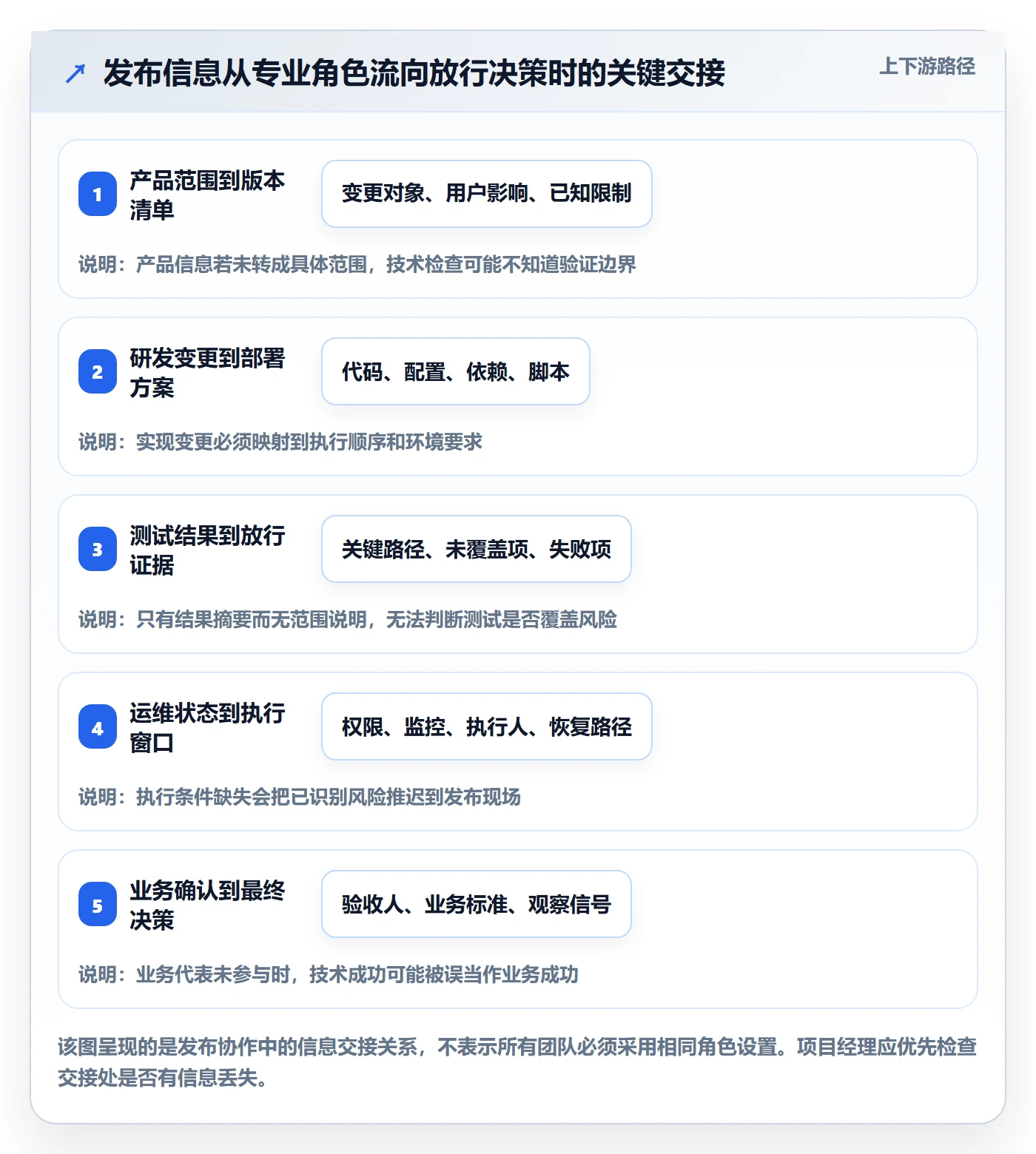 发布检查实操方法:项目经理提升发布管理效率的风险控制方法与模板