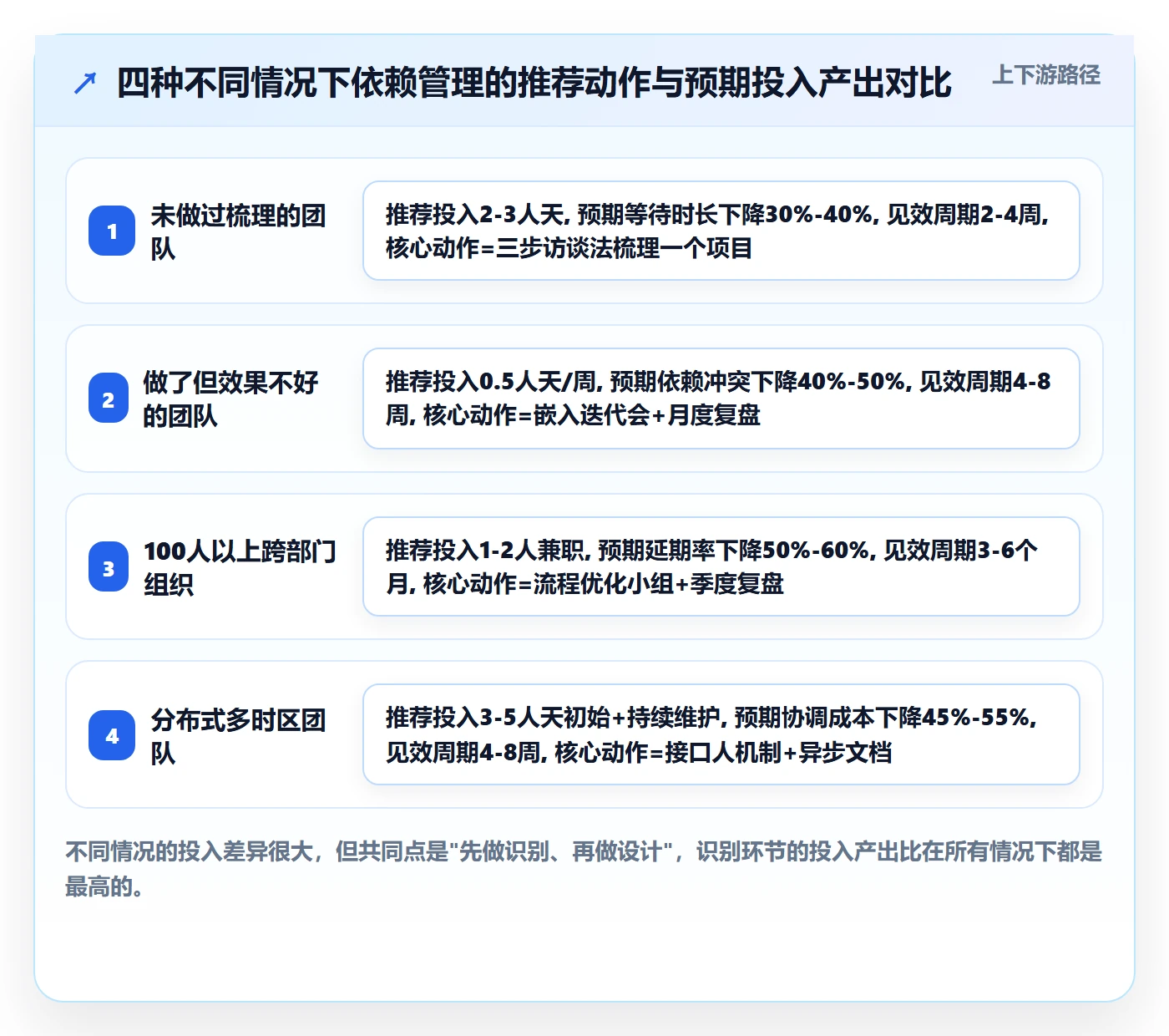 依赖冲突怎么做?企业管理者流程优化:任务依赖从0到1