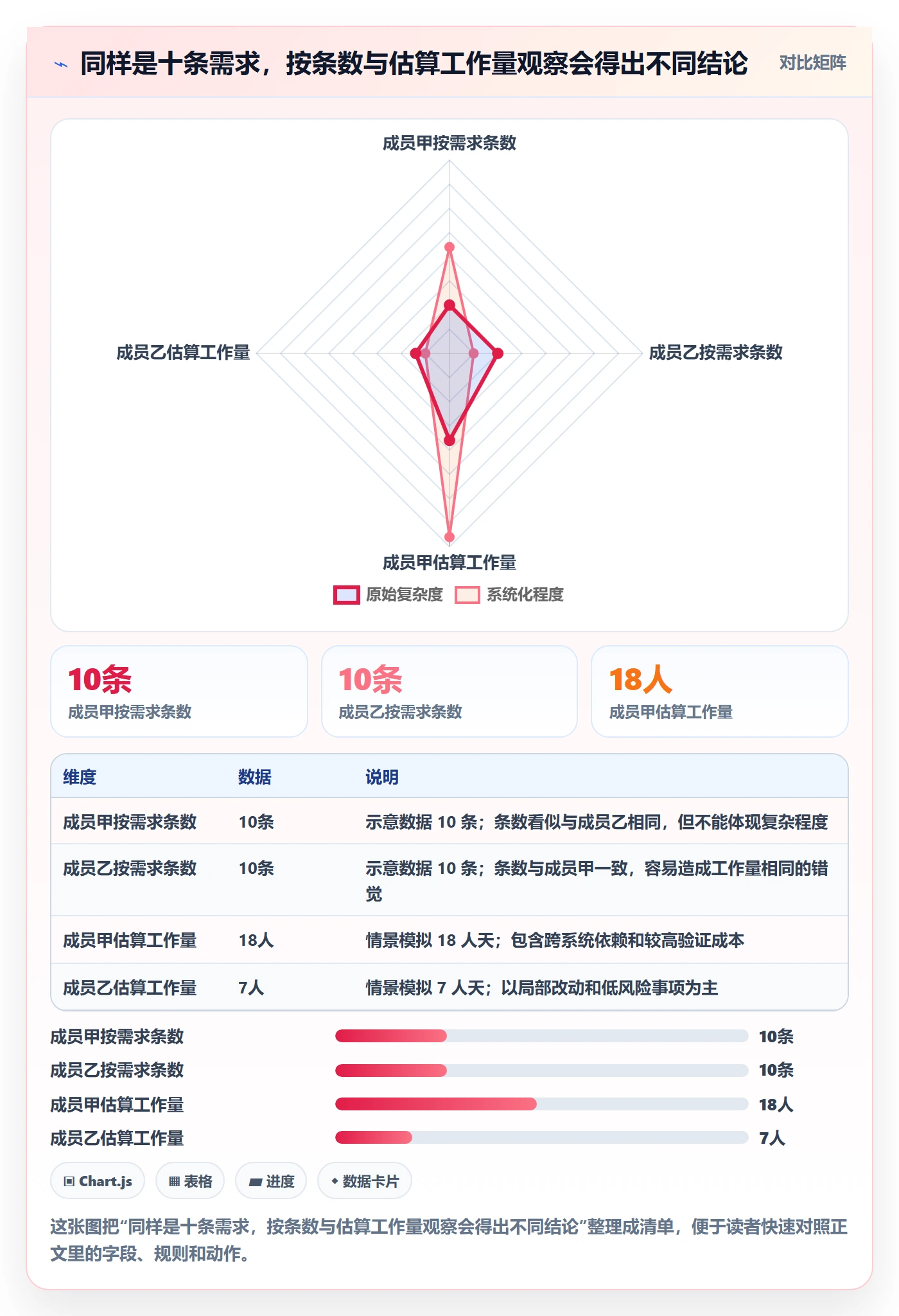 需求管理需求教程:项目成员数据分析,避坑指南