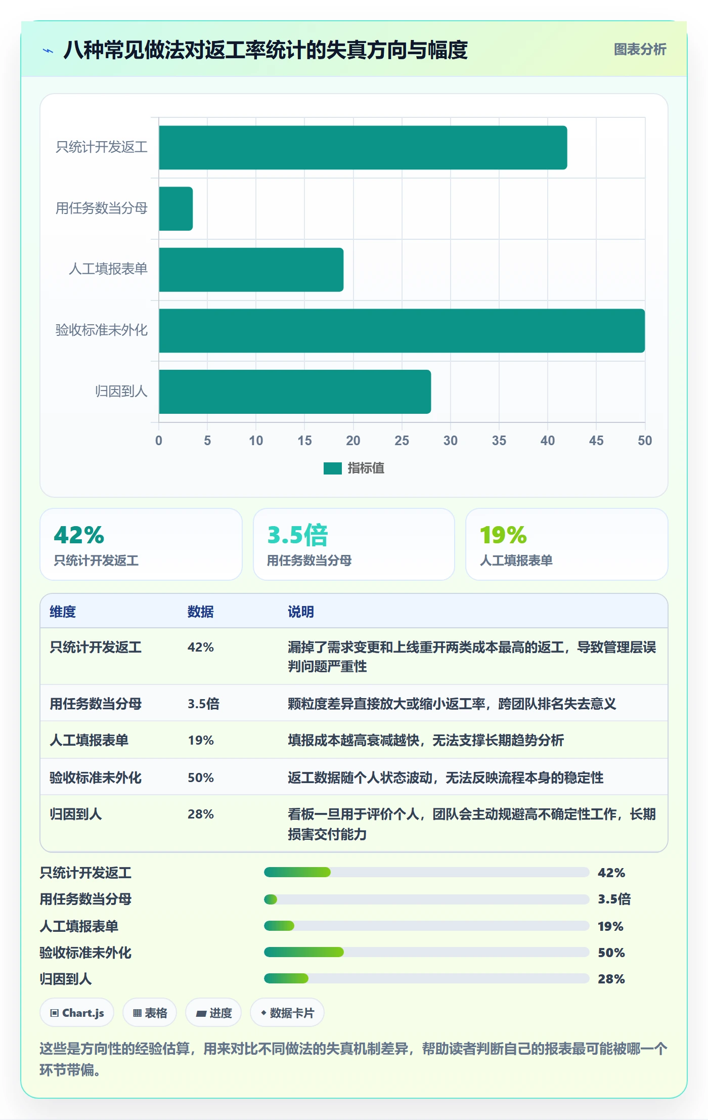 返工最佳实践:管理层任务验收数据分析,常见问题