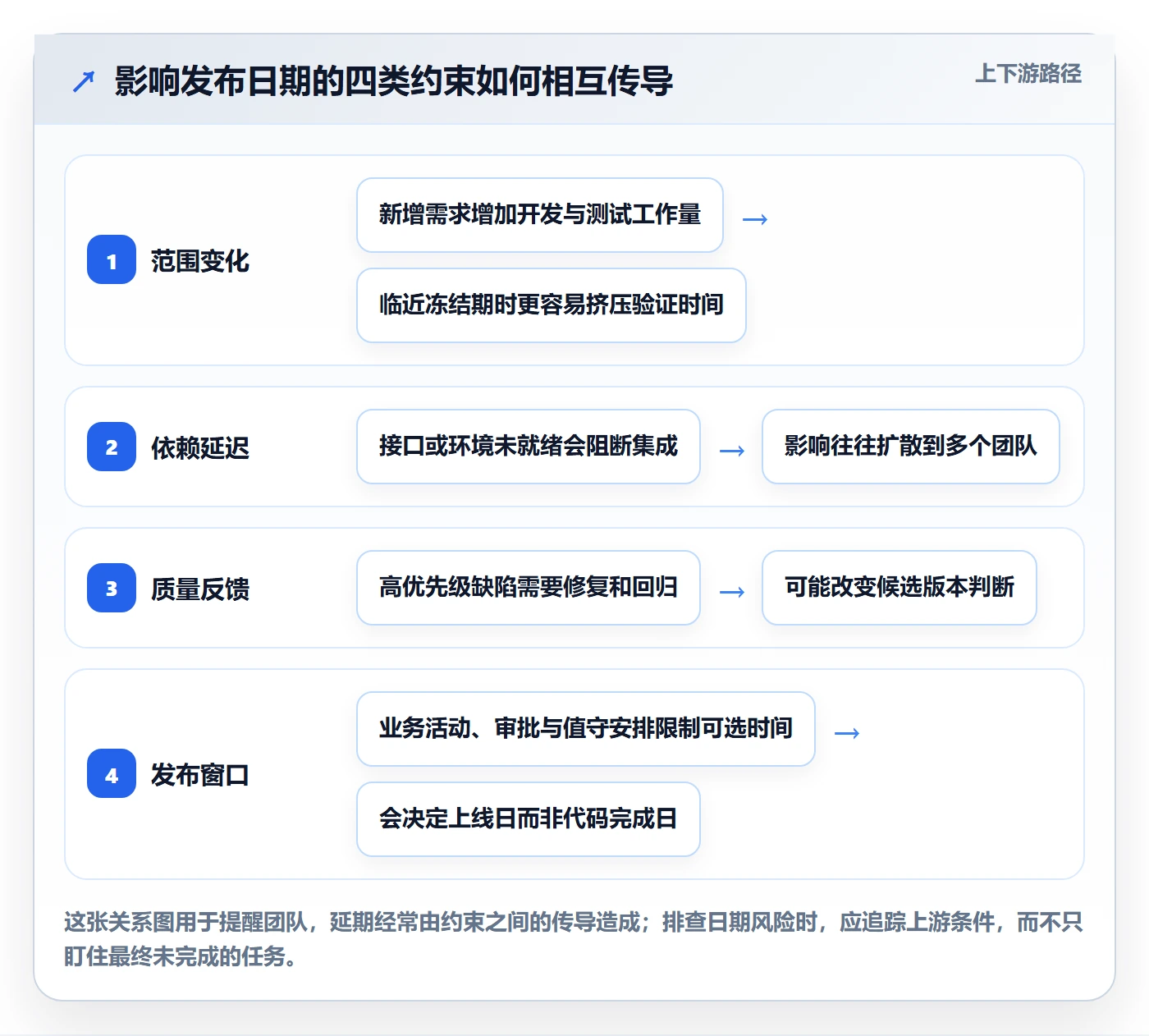 版本发布时间管理方法大全：研发团队版本管理落地方案落地清单