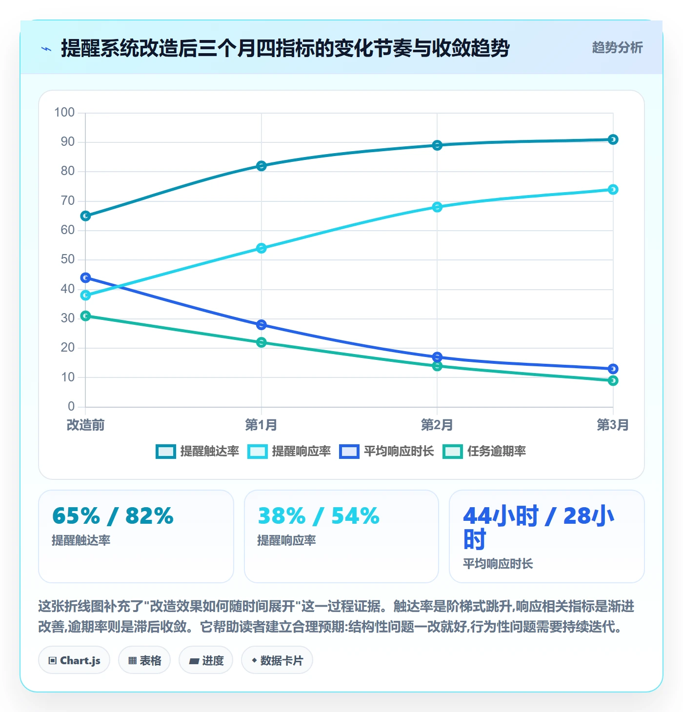 到期提醒实操方法:项目经理提升任务提醒效率的数据分析方法与模板