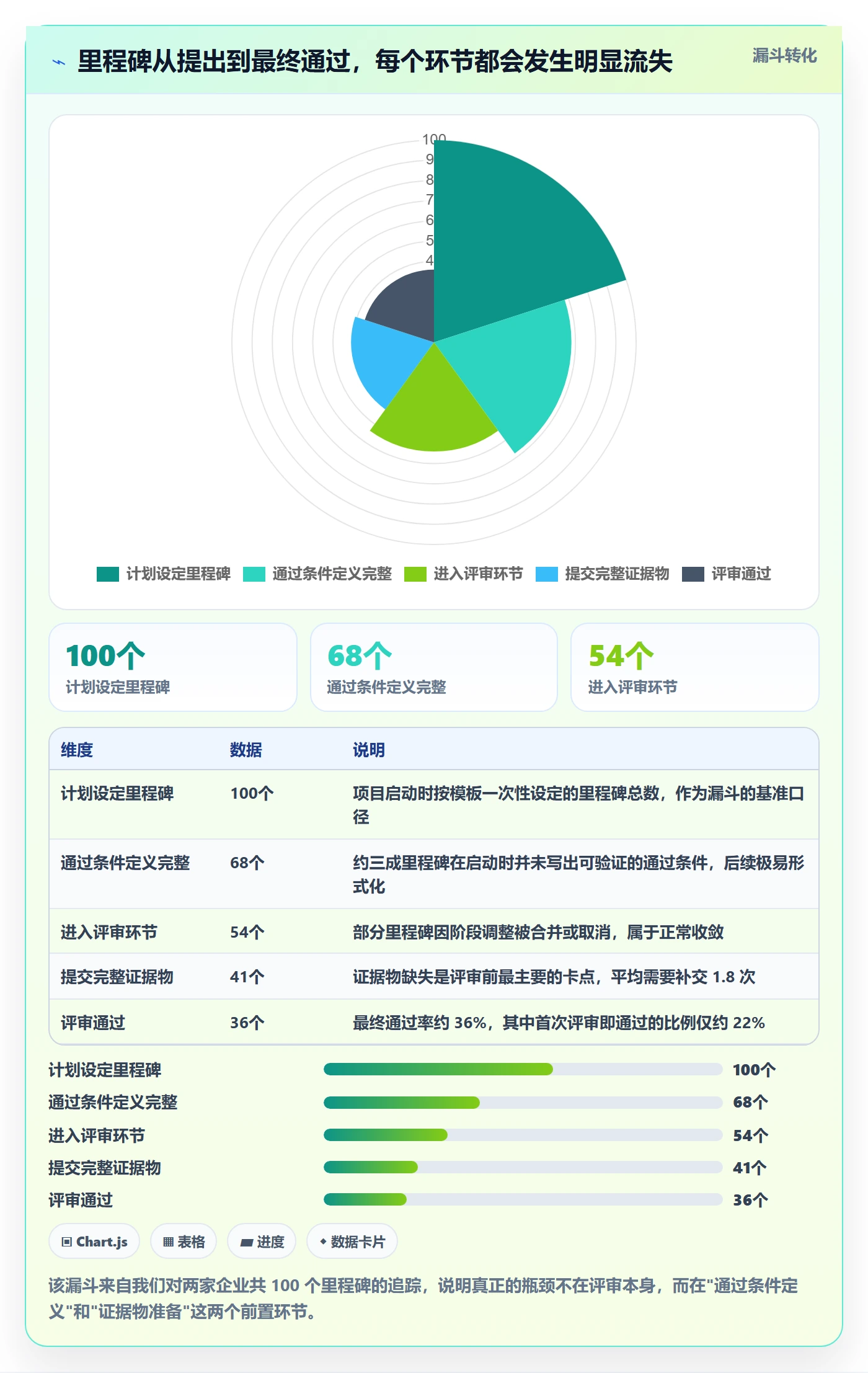 里程碑怎么做?企业管理者流程优化:项目阶段从0到1