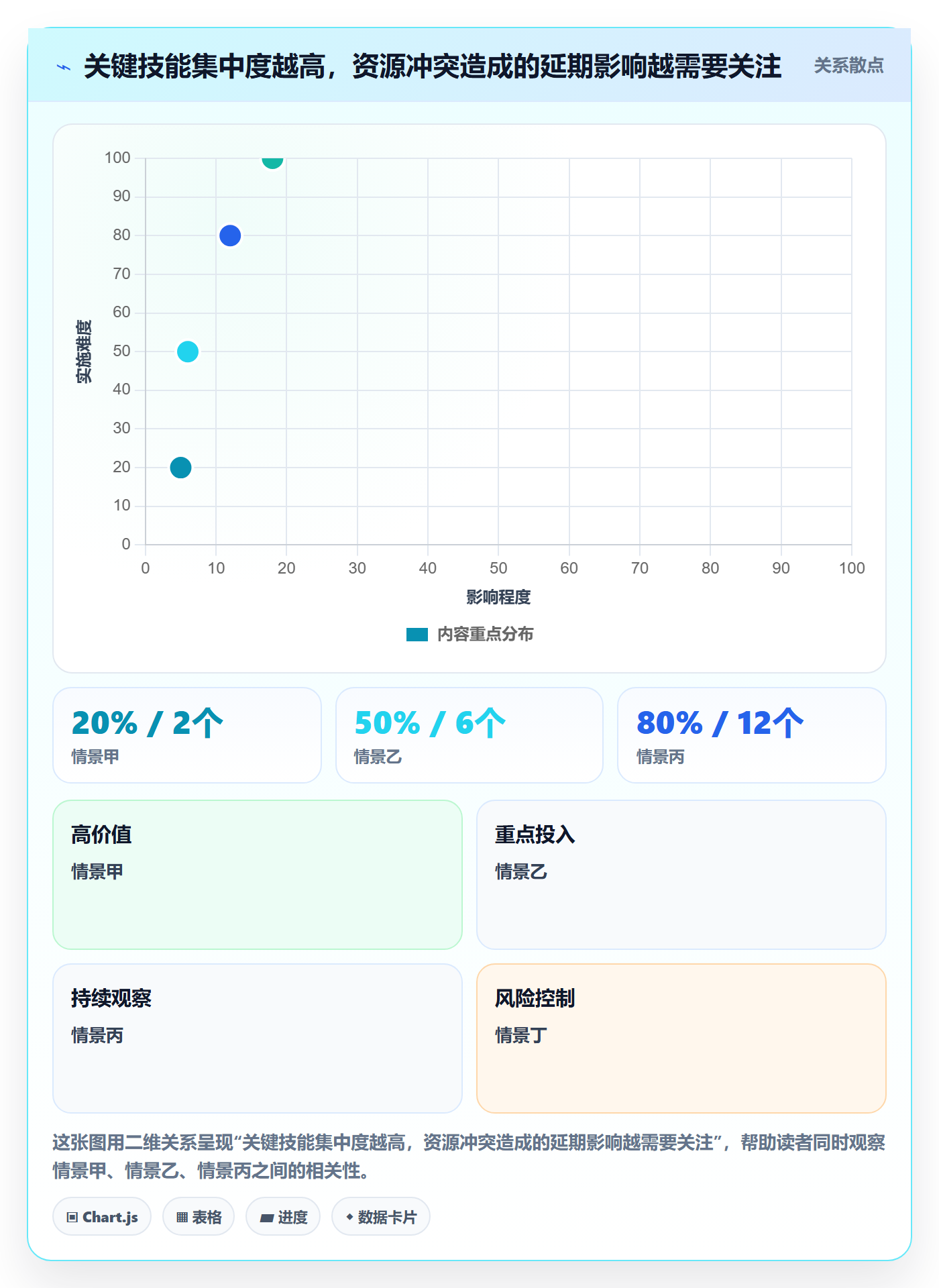 负荷最佳实践：管理层资源负载风险控制，常见问题