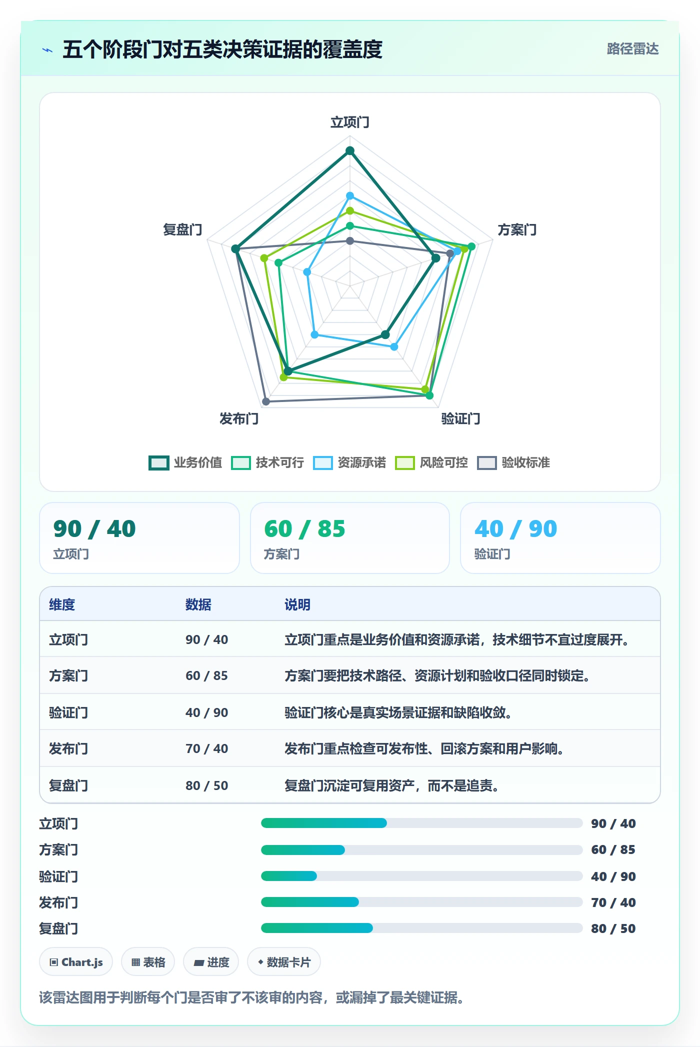 阶段门怎么做？项目负责人协同管理：项目阶段从0到1