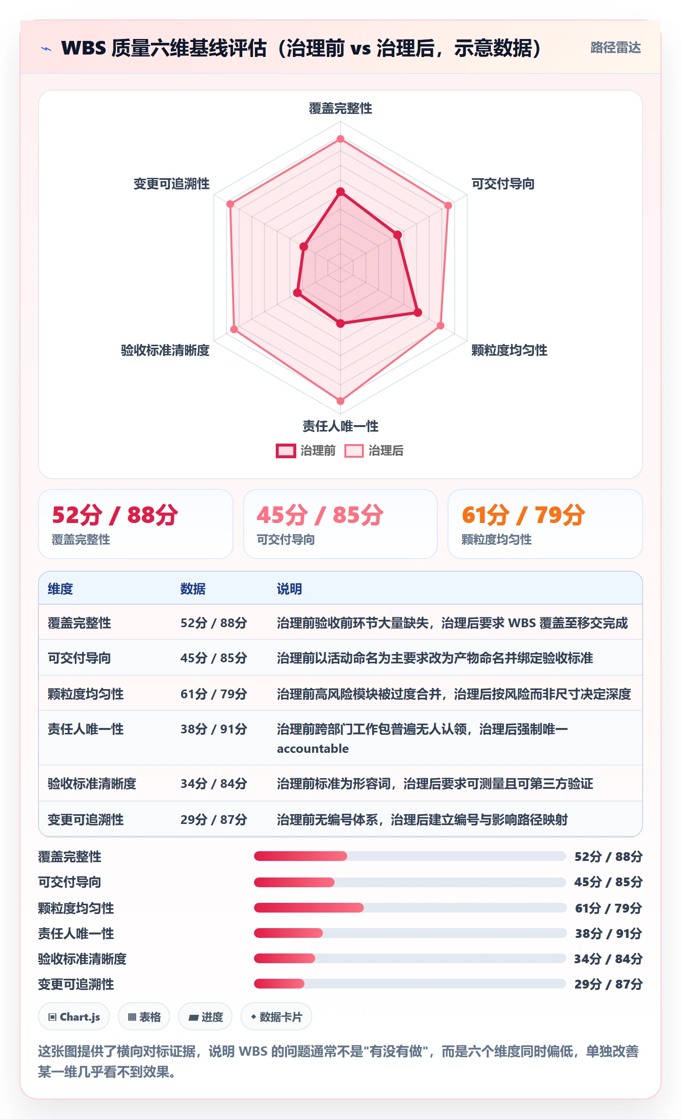 项目范围如何做好工作分解？管理层风险控制与操作步骤