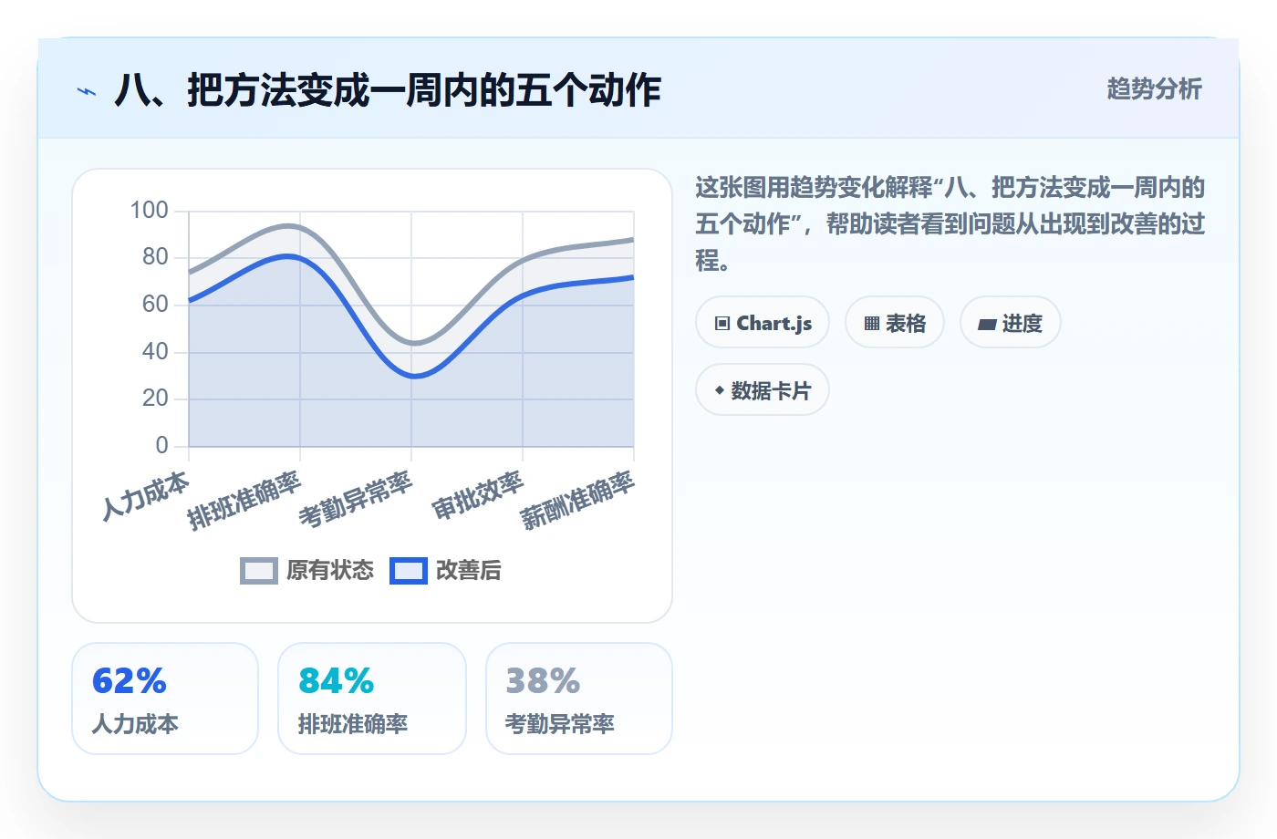 八、把方法变成一周内的五个动作