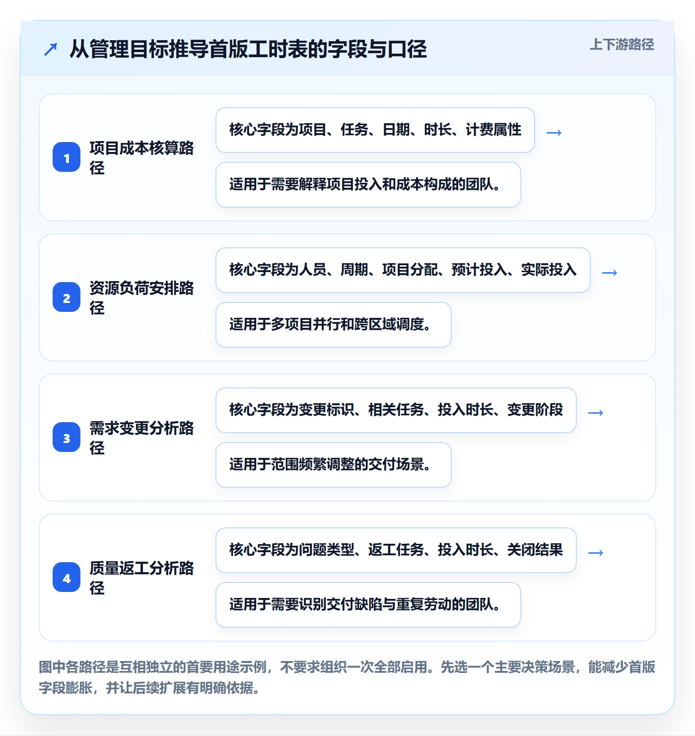 任务工时最佳实践：实施团队工时表落地方案，常见问题