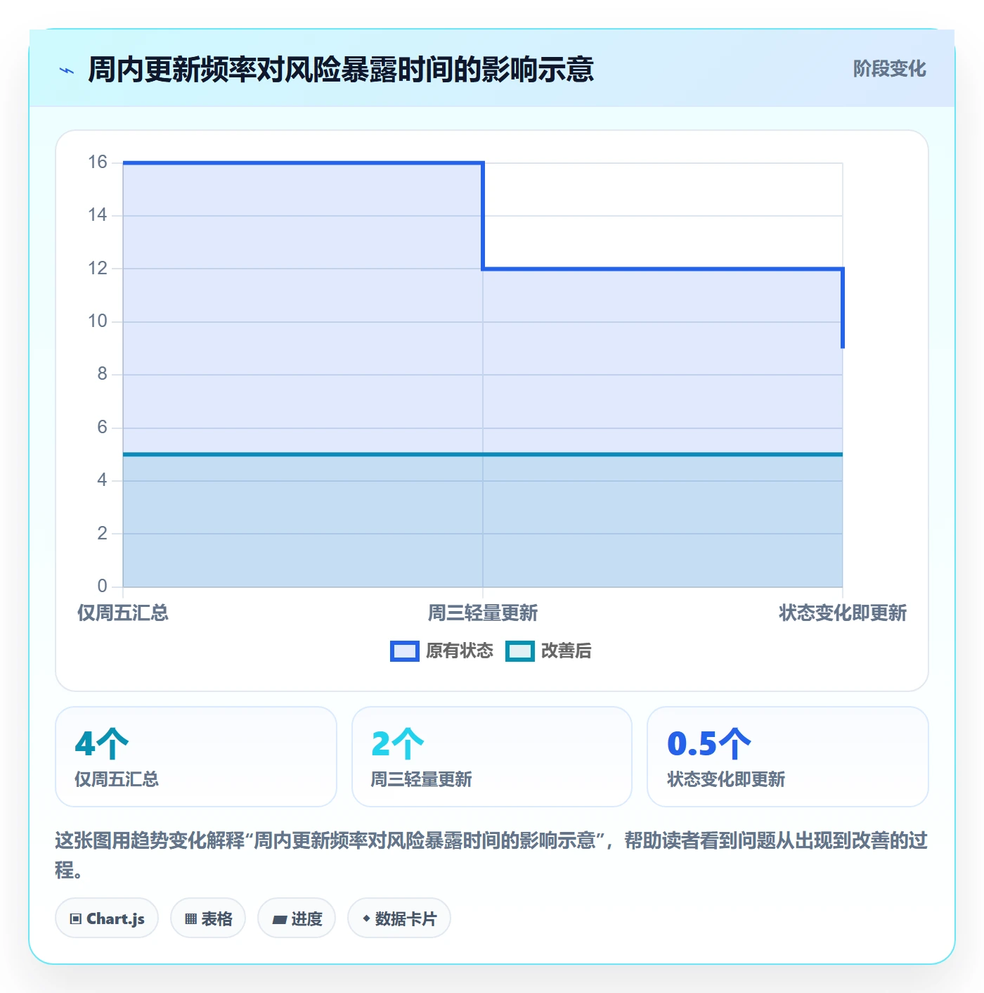 进度跟踪如何做好周进展?研发团队制度设计与操作步骤