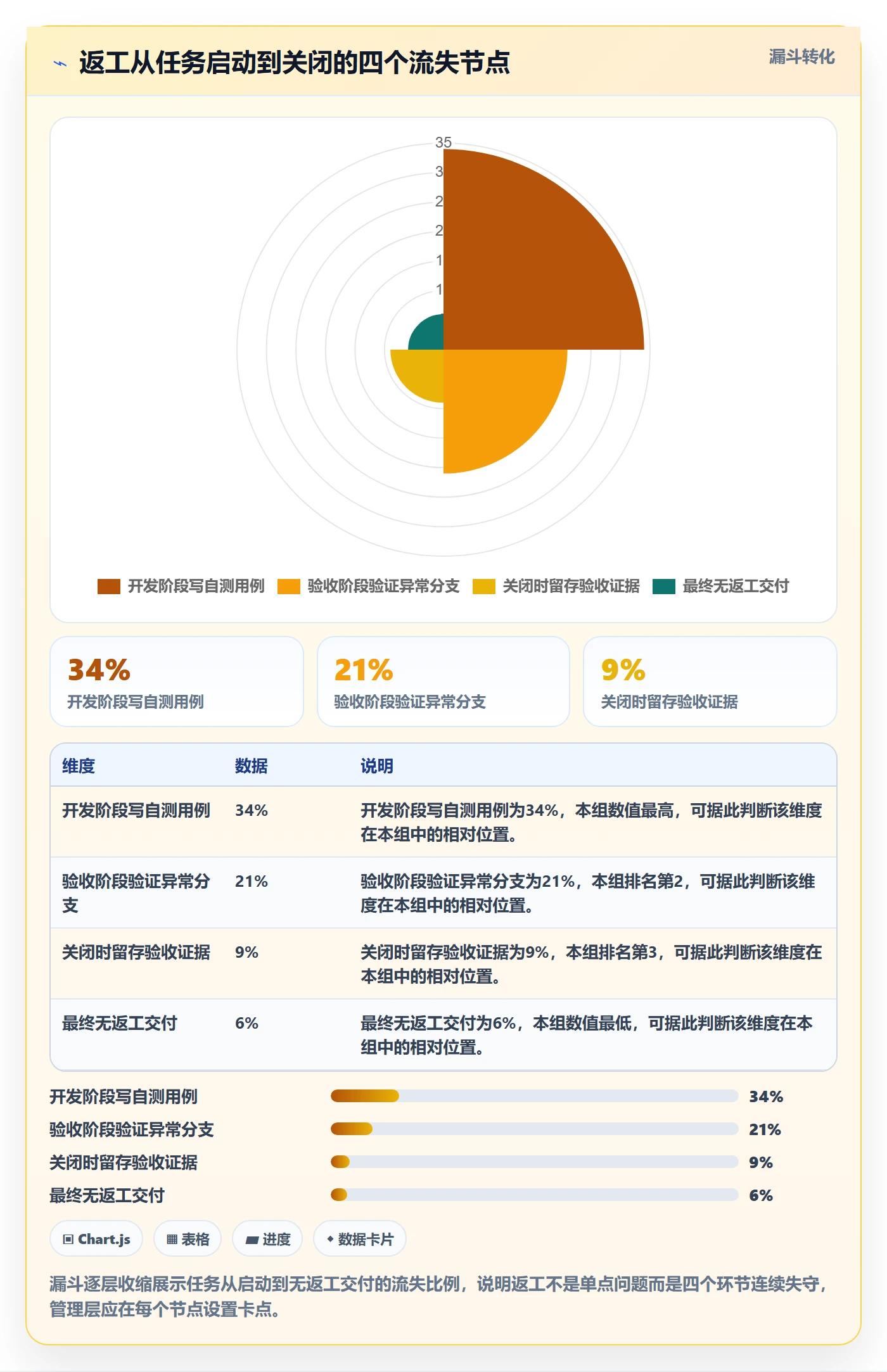 返工流程与规范:管理层任务验收实操方法关键指标