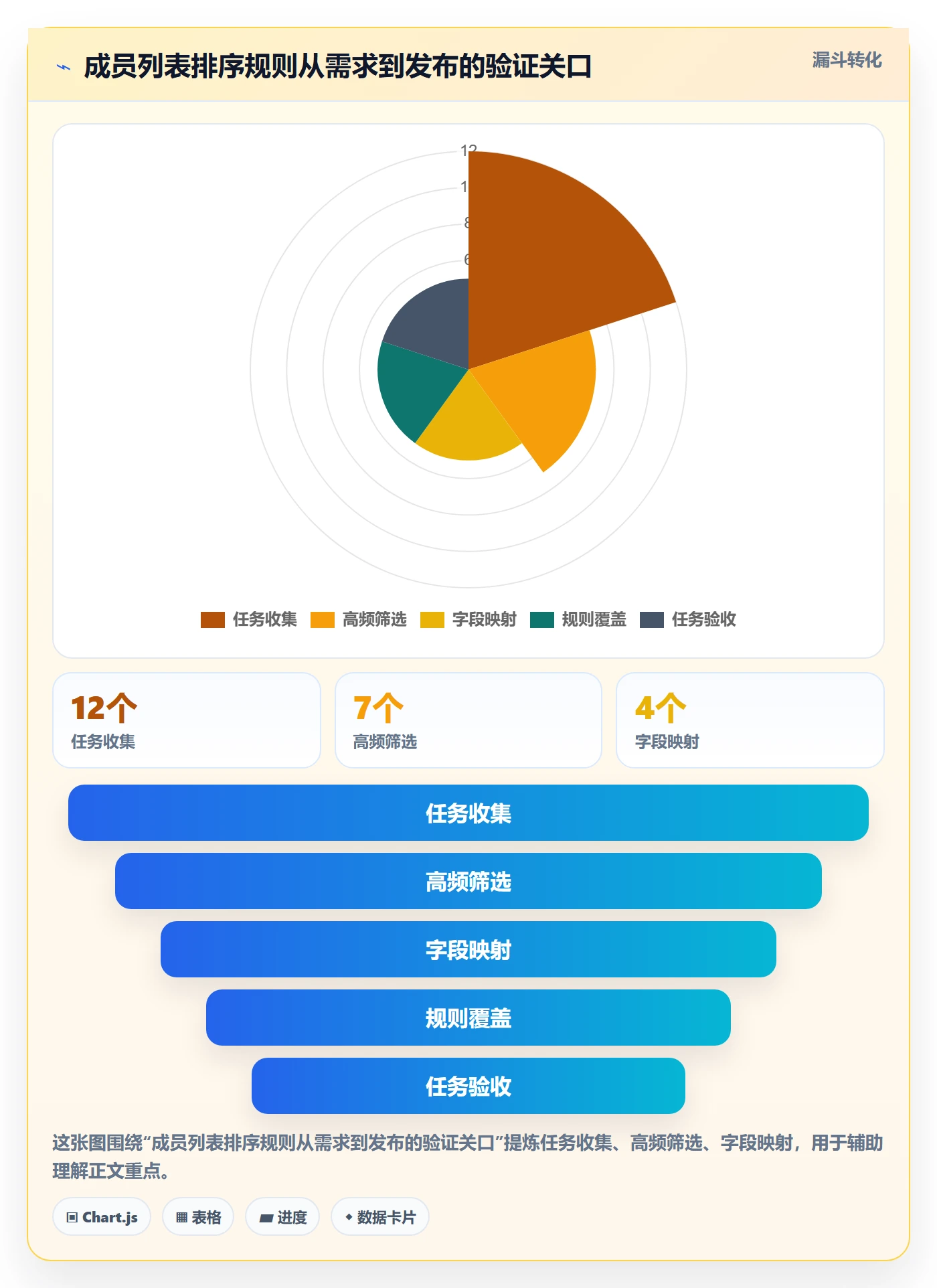 排序最佳实践:项目成员列表视图最佳实践,常见问题