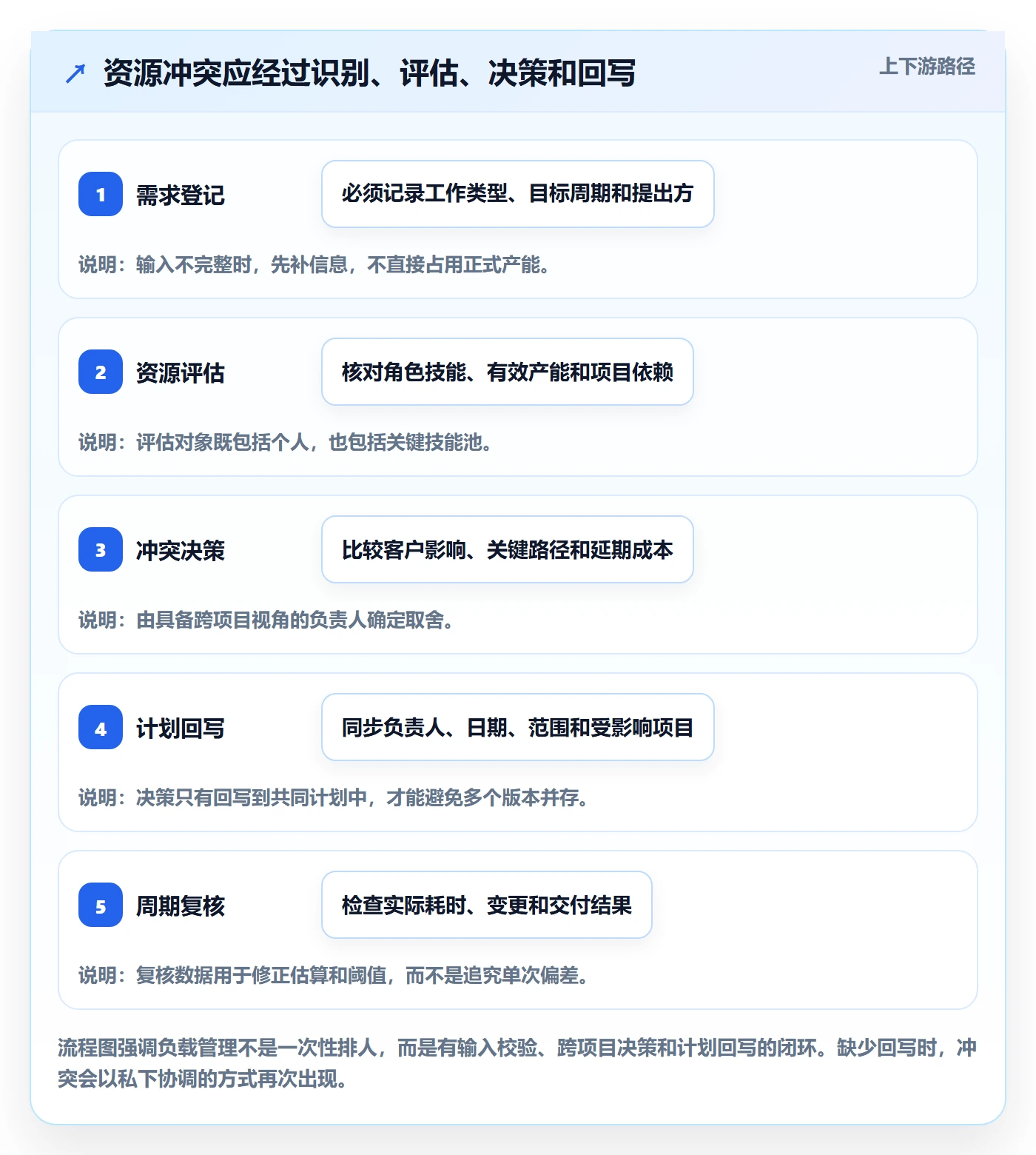 工作负载怎么做?实施团队流程优化:资源负载从0到1