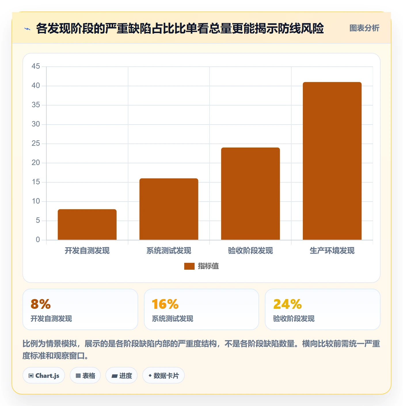 Bug流程与规范:企业管理者Bug / 缺陷数据分析关键指标