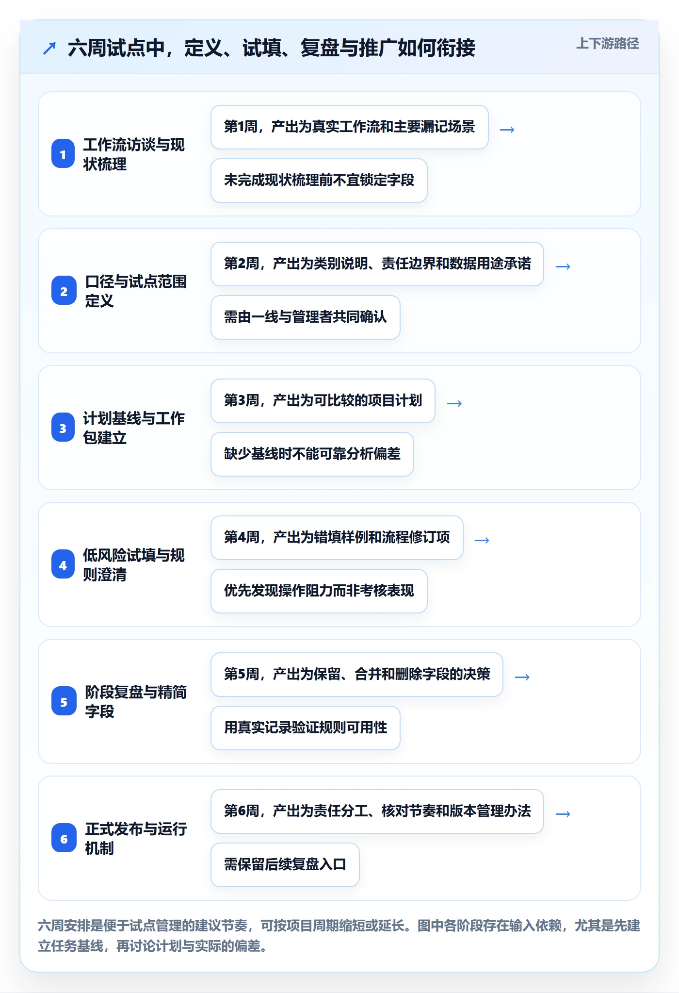 工时怎么做？实施团队流程优化：工时管理从0到1