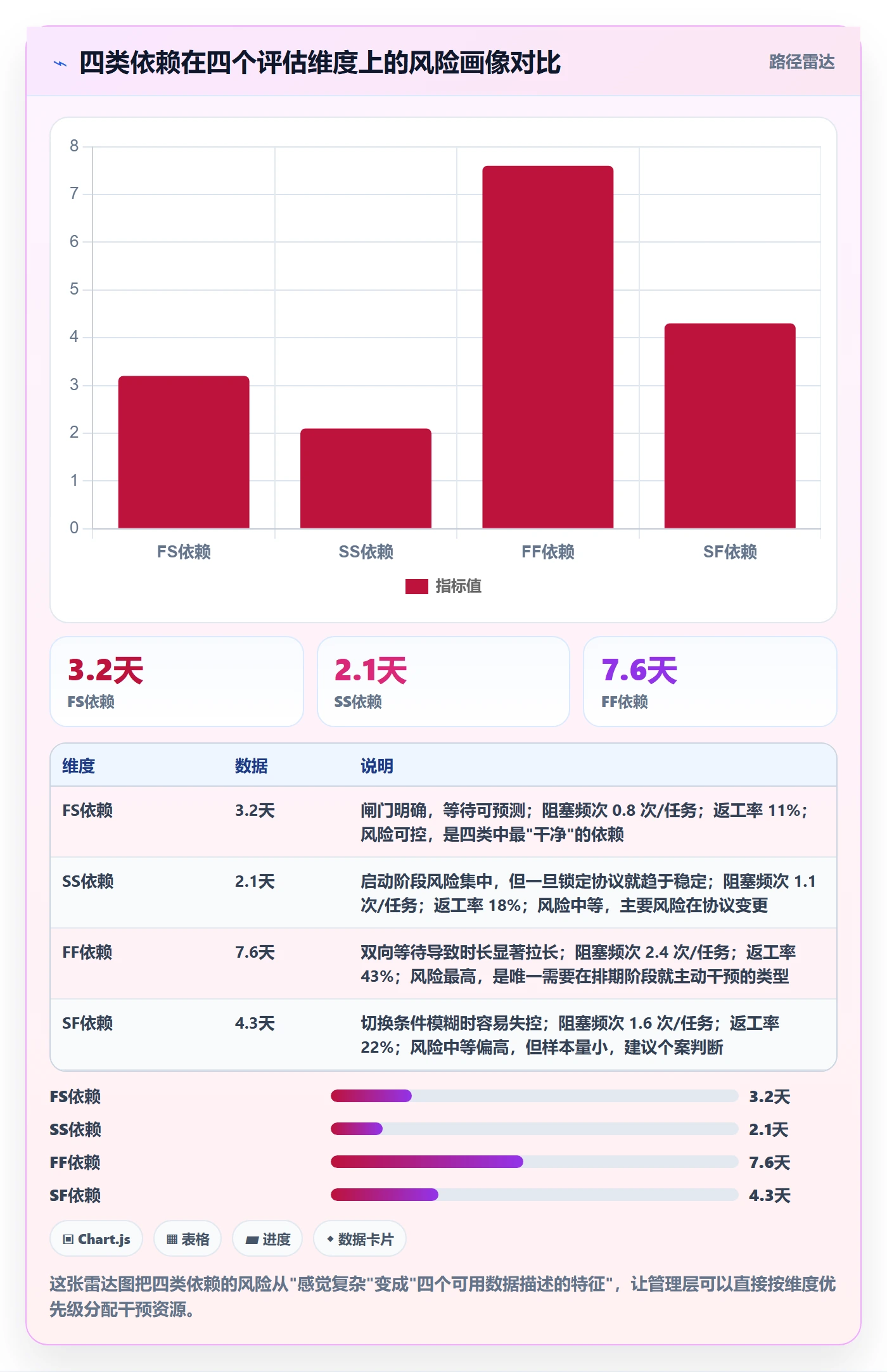 FF实操方法:管理层提升任务依赖效率的数据分析方法与模板
