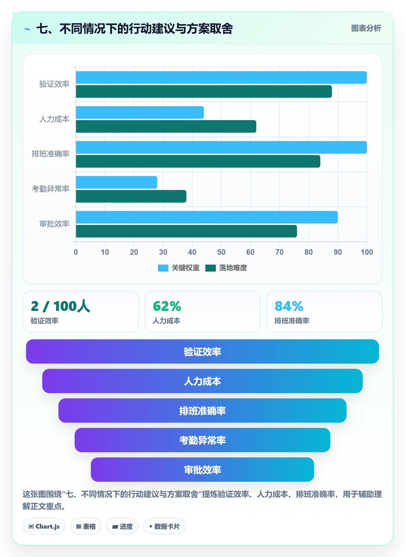 七、不同情况下的行动建议与方案取舍