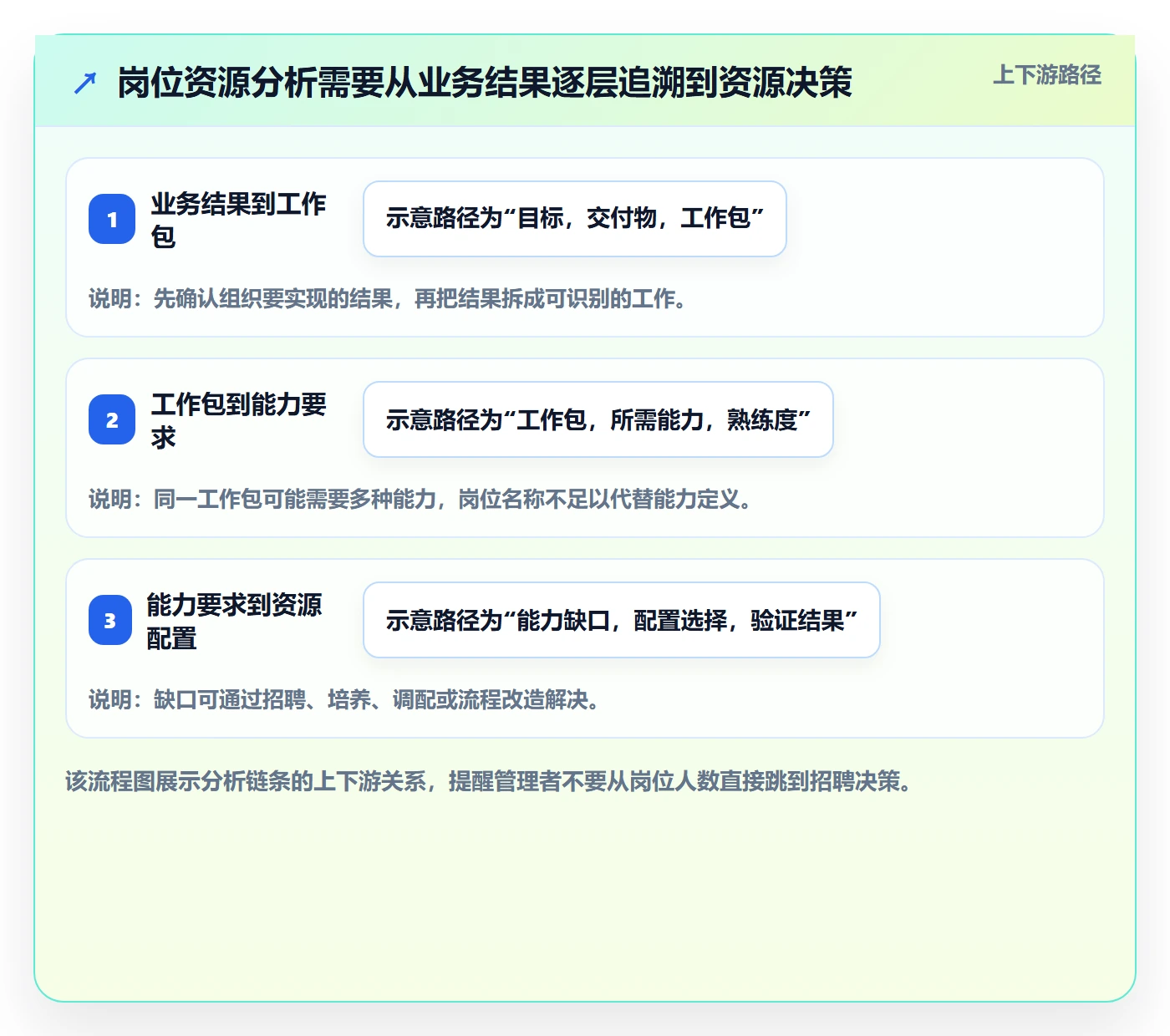 岗位怎么做？企业管理者数据分析：资源管理从0到1