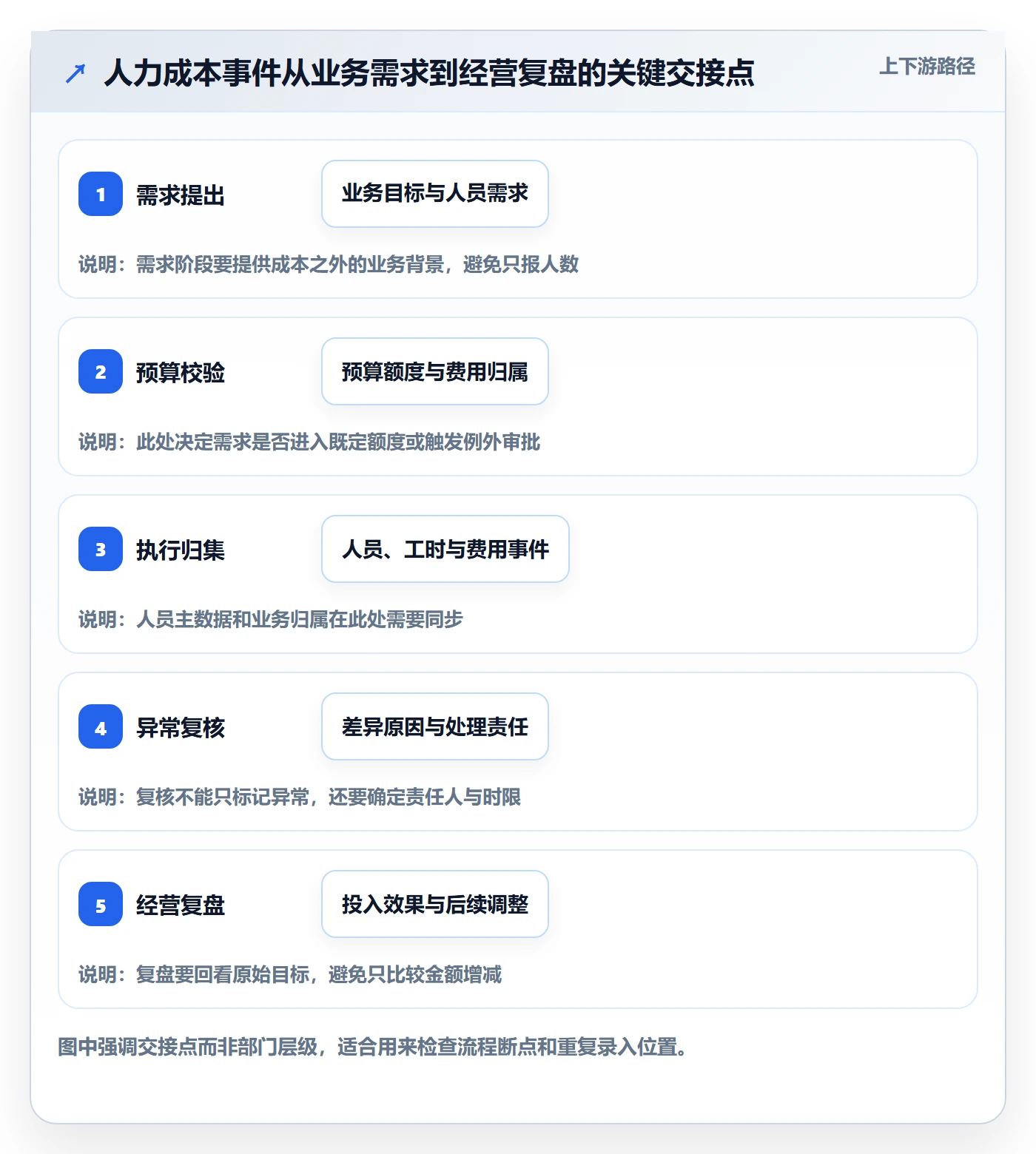 人力成本流程与规范:企业管理者成本管理效率提升关键指标