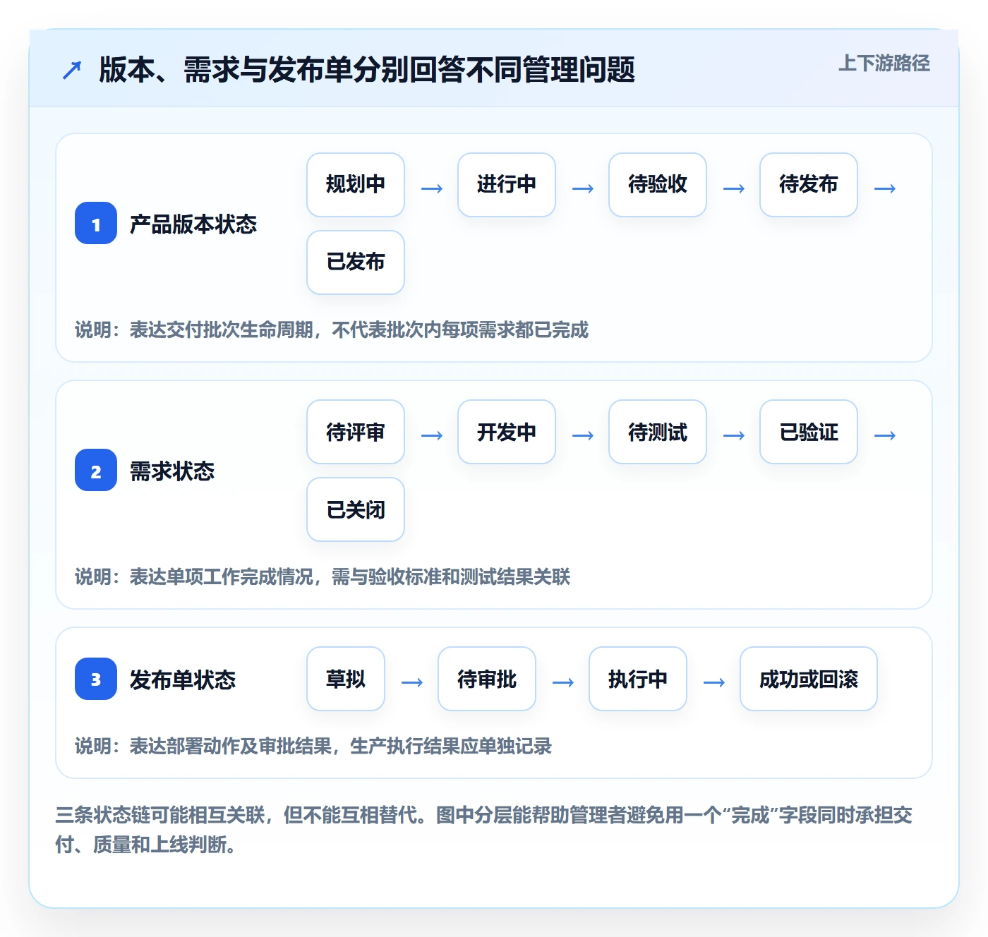 版本状态管理方法大全：企业管理者版本管理效率提升落地清单
