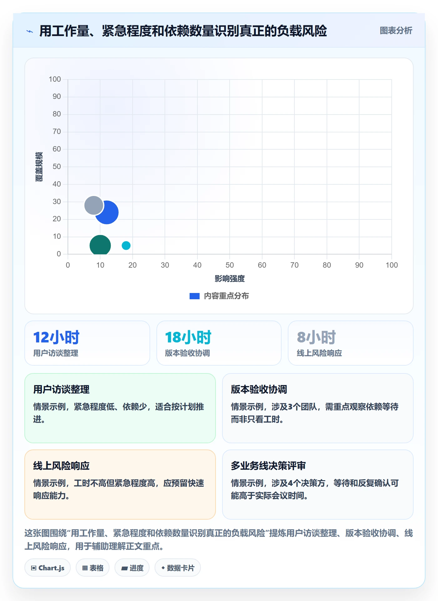 工作负载最佳实践:产品经理资源负载最佳实践,常见问题