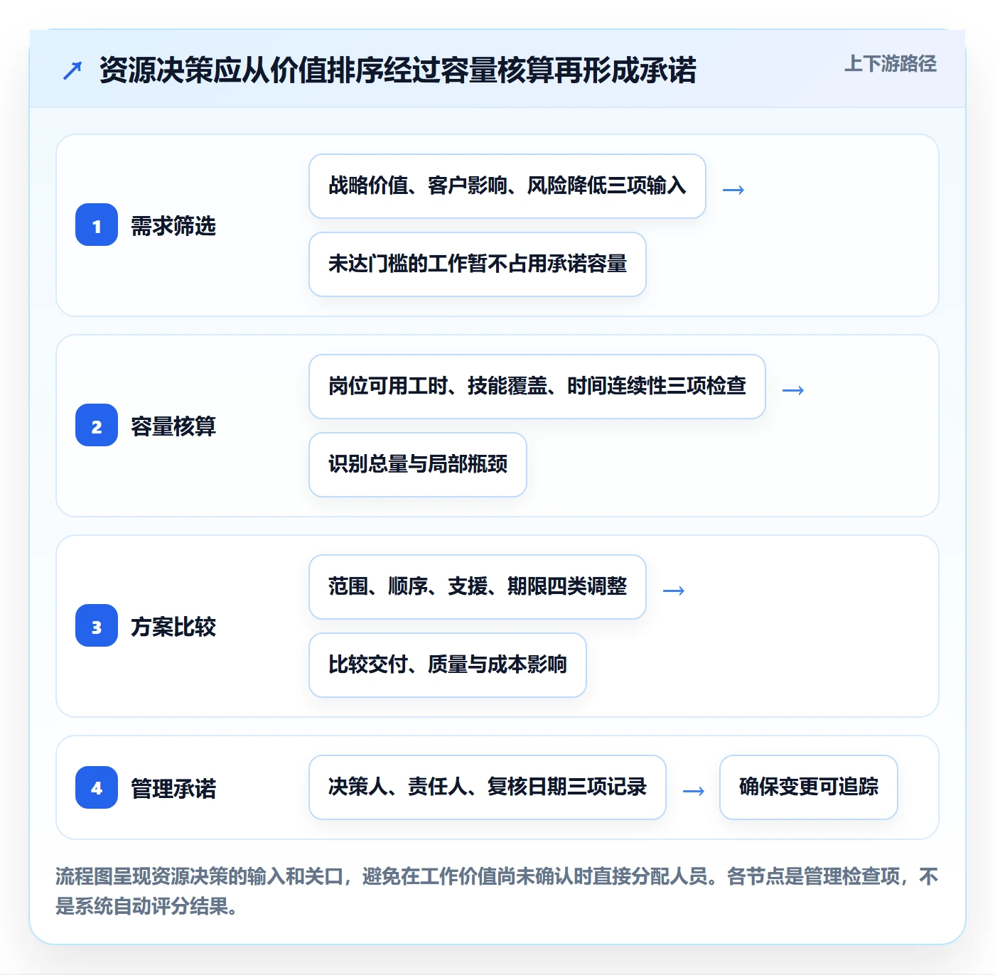 资源平衡实操方法:管理层提升资源负载效率的入门指南方法与模板