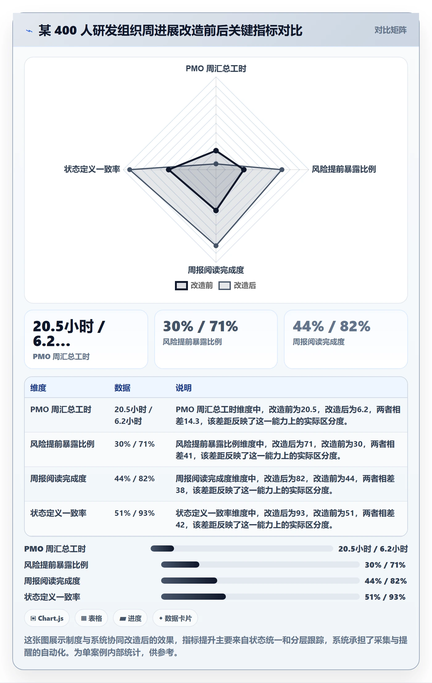 进度跟踪如何做好周进展？PMO制度设计与操作步骤