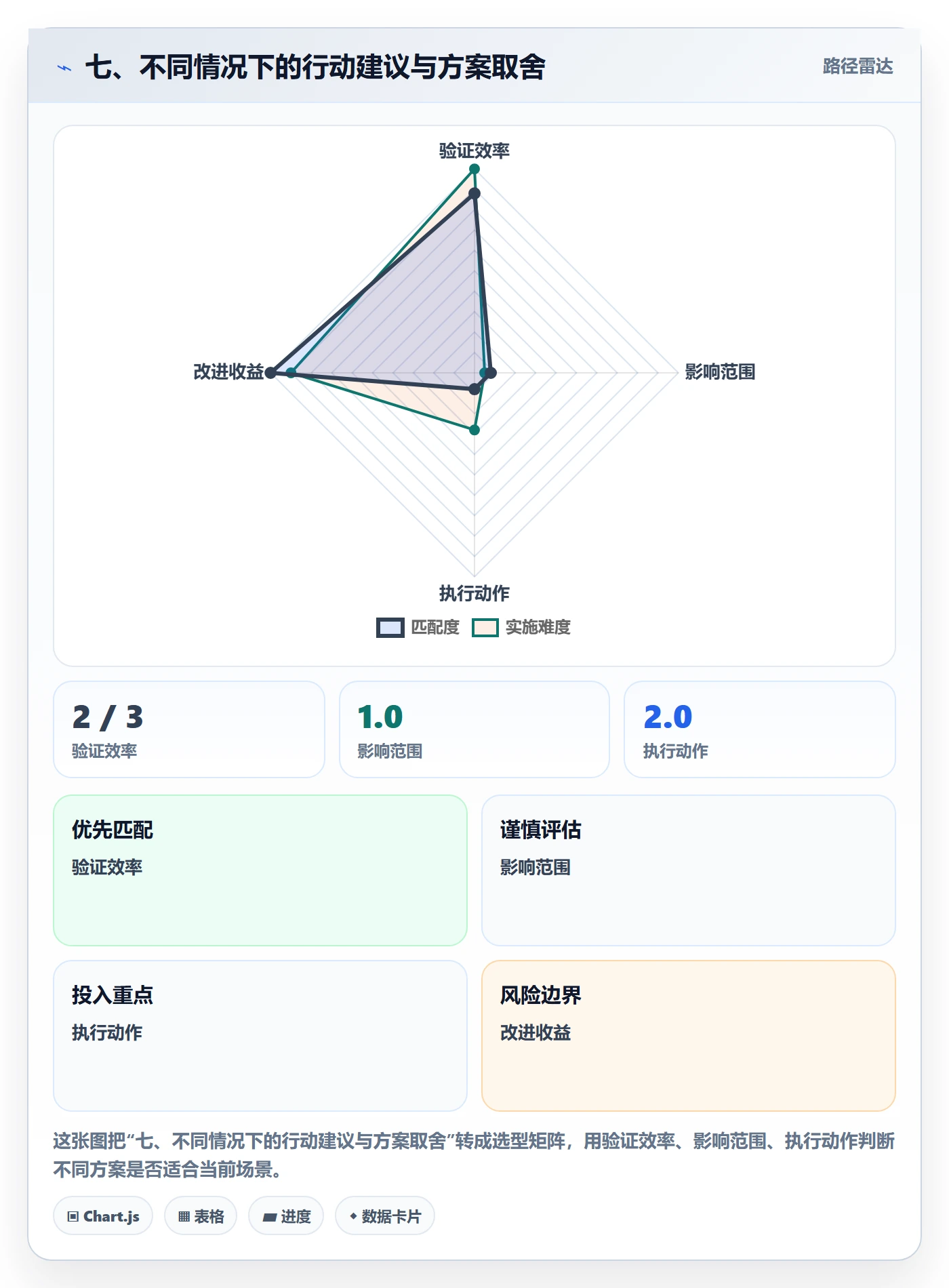 七、不同情况下的行动建议与方案取舍