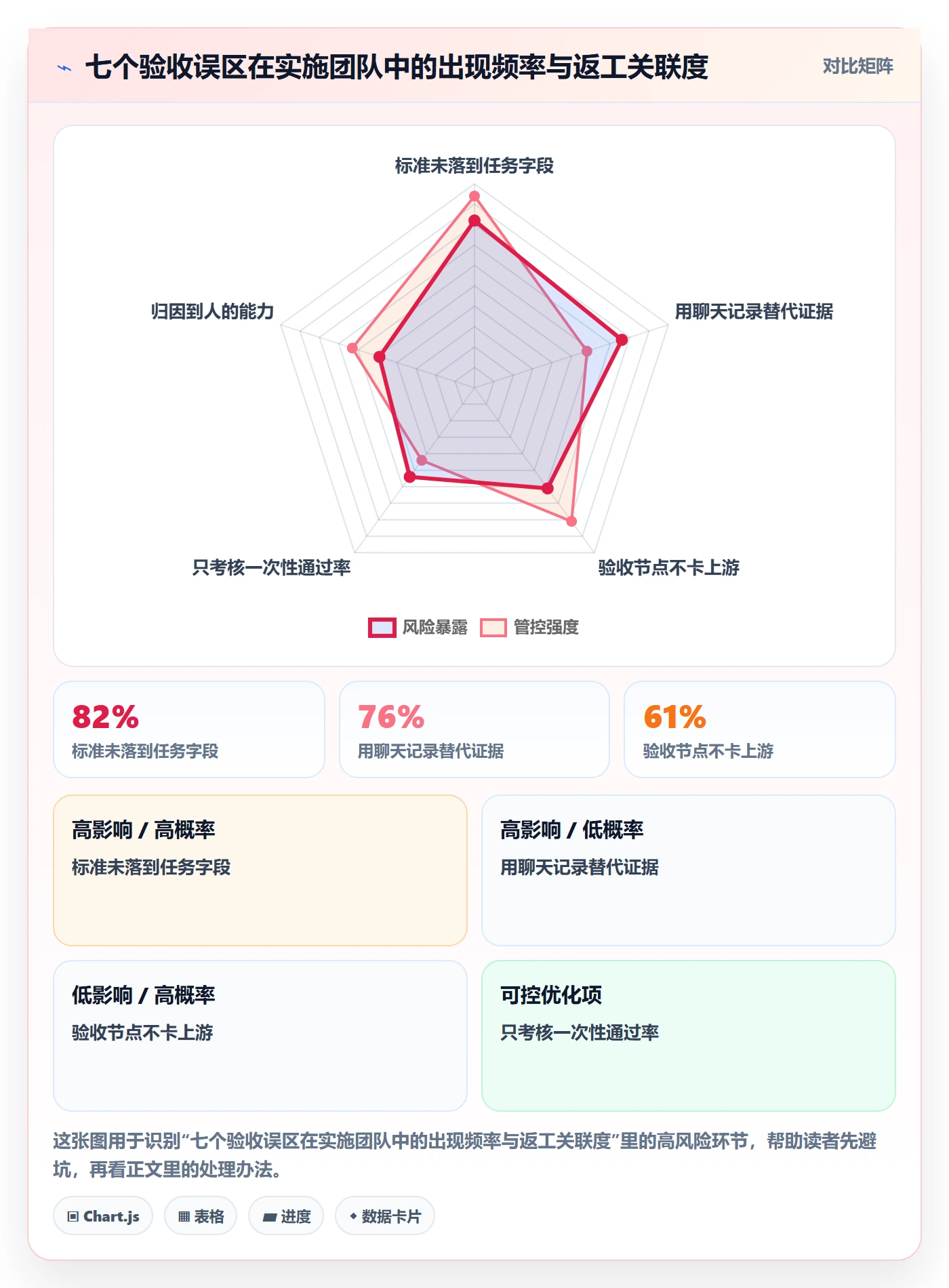 返工最佳实践:实施团队任务验收效率提升,常见问题