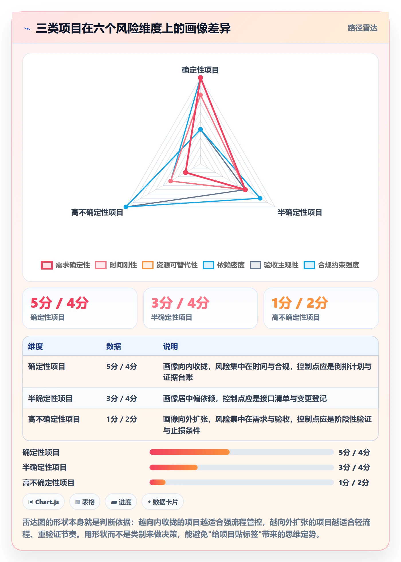 项目类型管理方法大全：跨部门团队项目立项风险控制落地清单