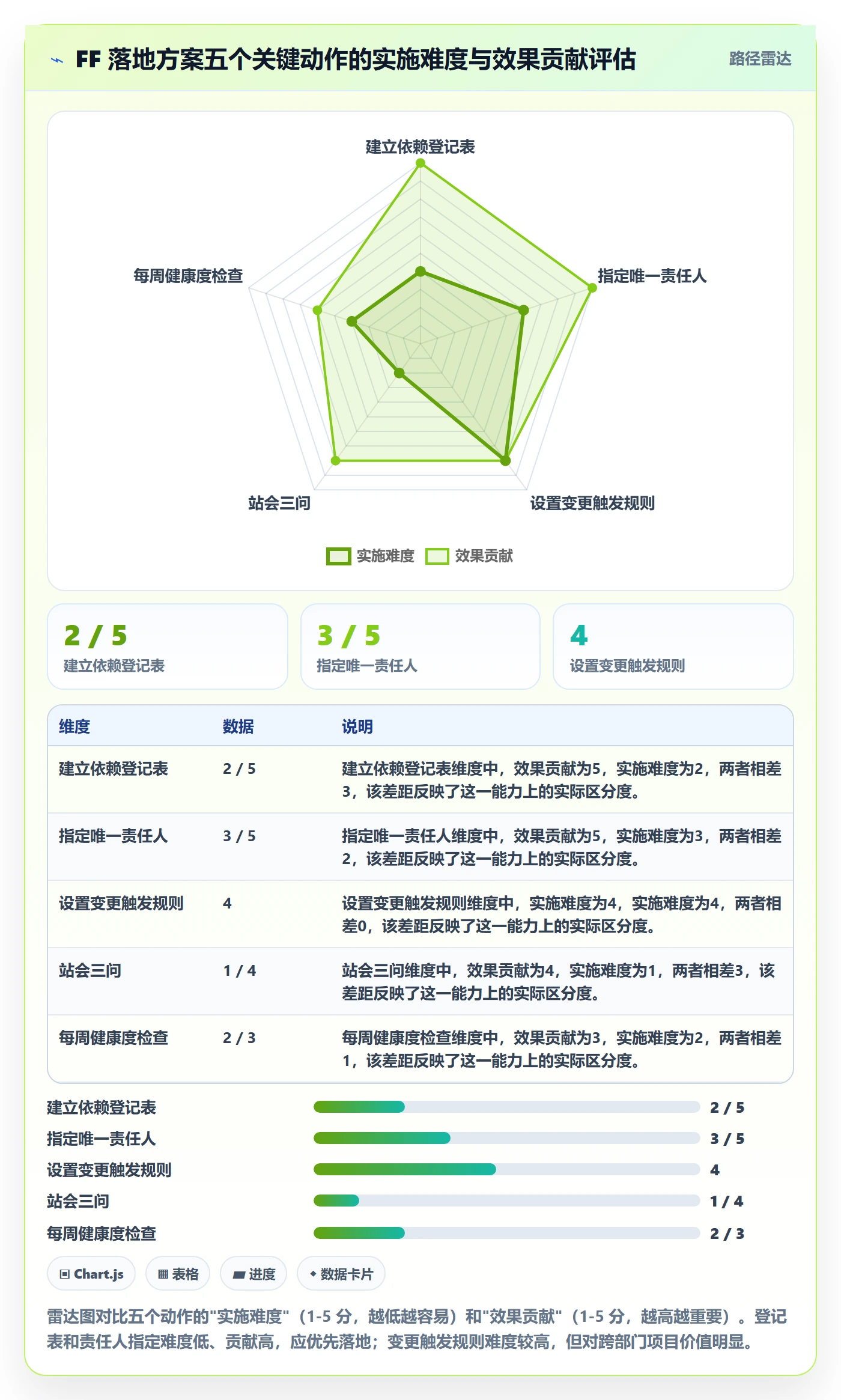 FF落地方案:项目负责人开展任务依赖的协同管理案例解析