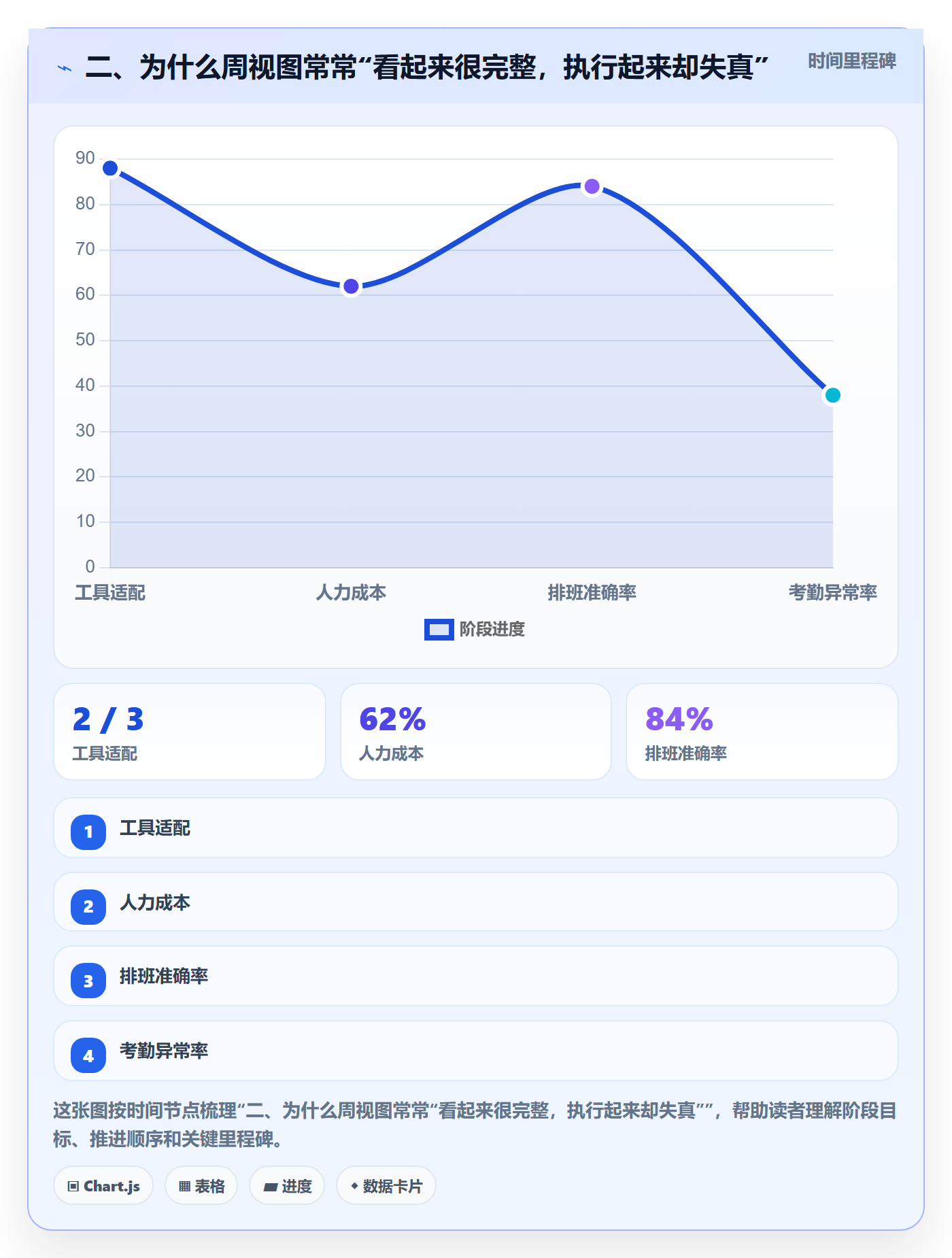 二、为什么周视图常常“看起来很完整,执行起来却失真”