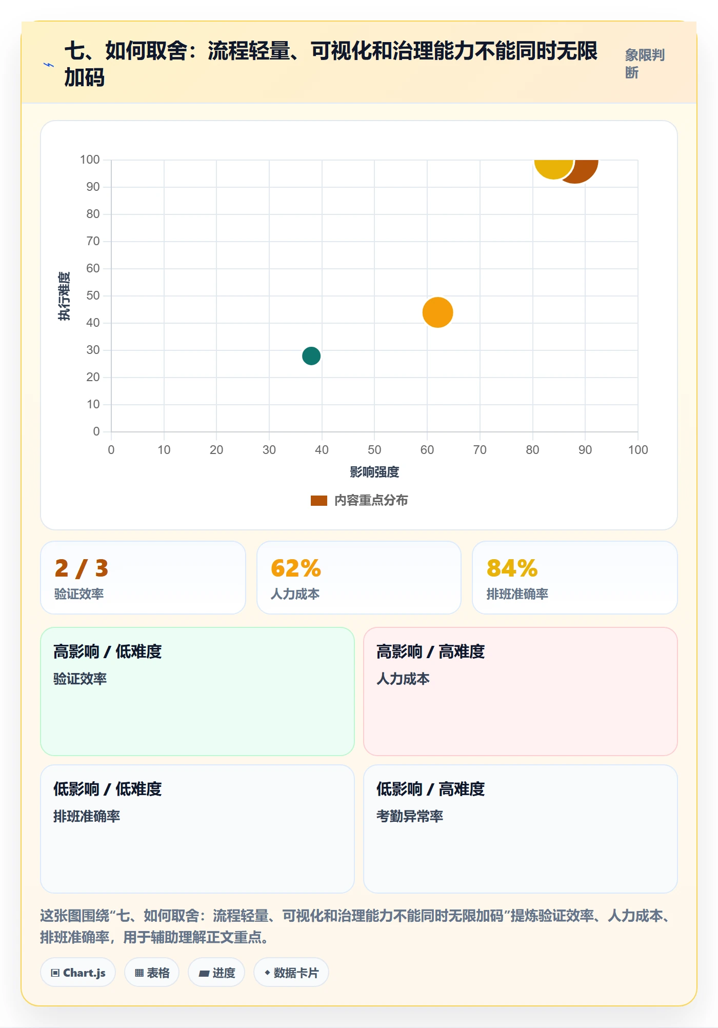 七、如何取舍：流程轻量、可视化和治理能力不能同时无限加码